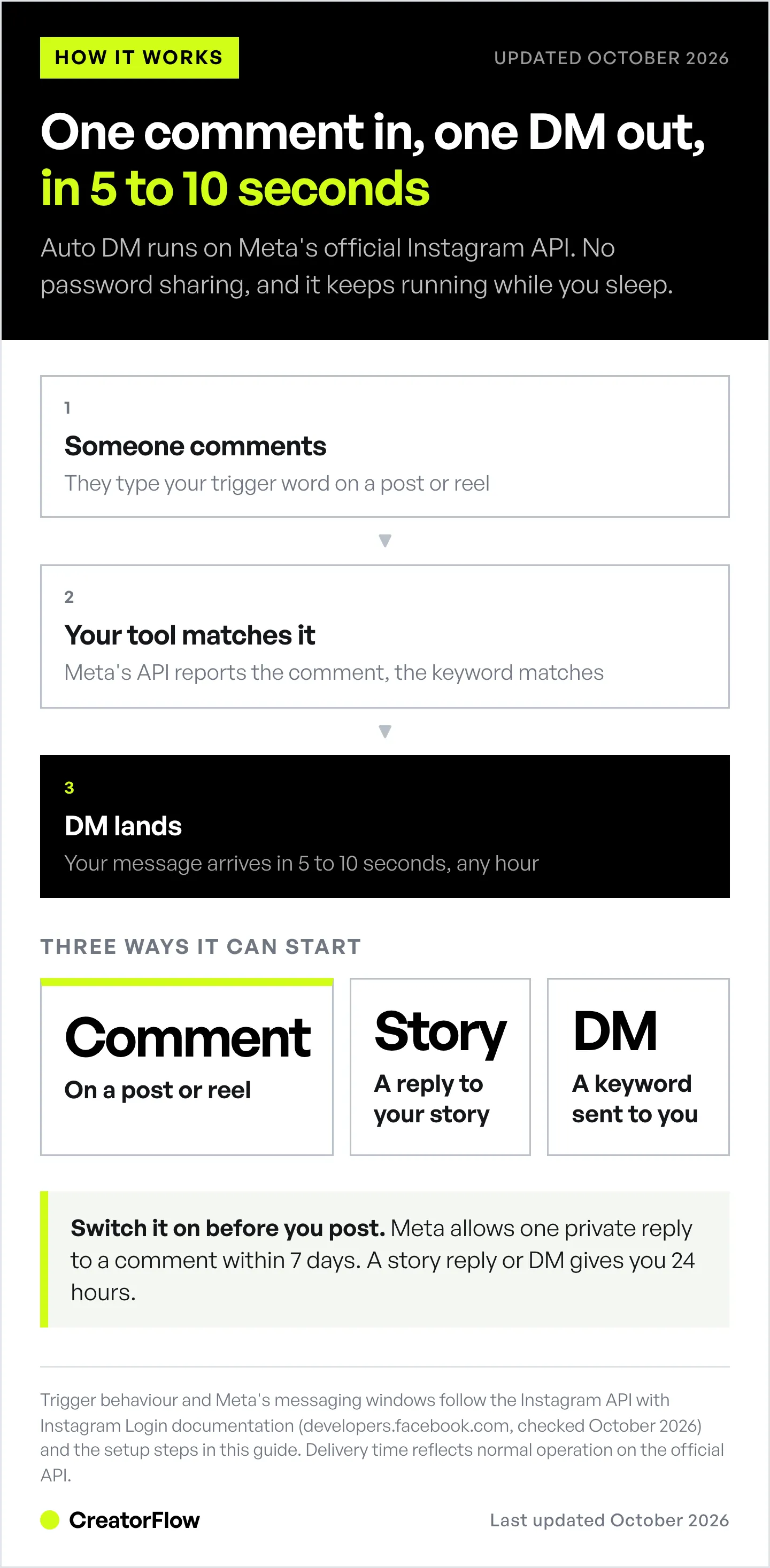 Three-step diagram of Instagram auto DM: a follower comments a trigger word, your tool matches it through Meta's API, and your DM lands in 5 to 10 seconds, plus the three possible triggers.