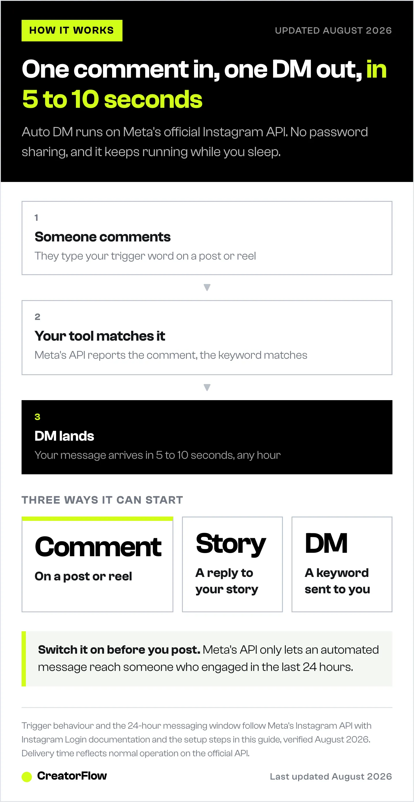 Four-step diagram of Instagram auto DM: a follower comments a trigger word, Meta's API reports it, the keyword matches, and your pre-written DM with the link lands in 5 to 10 seconds.