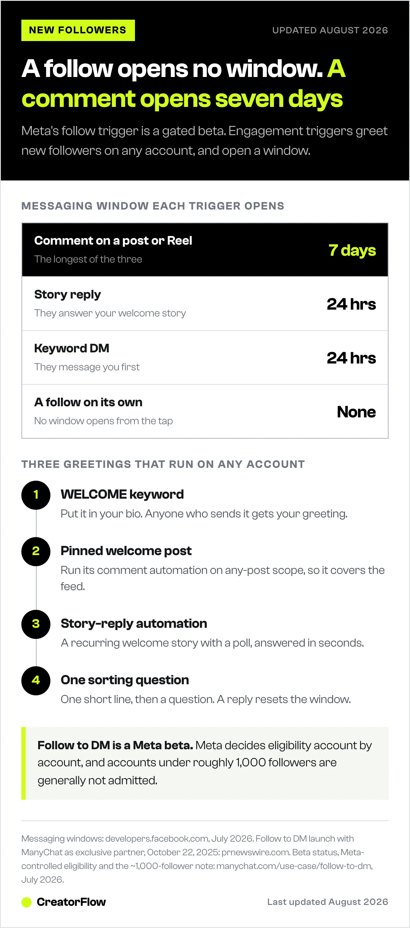 Chart of the Instagram messaging window each trigger opens, from seven days for a post comment down to none for a plain follow, with three greeting flows that run on any account.