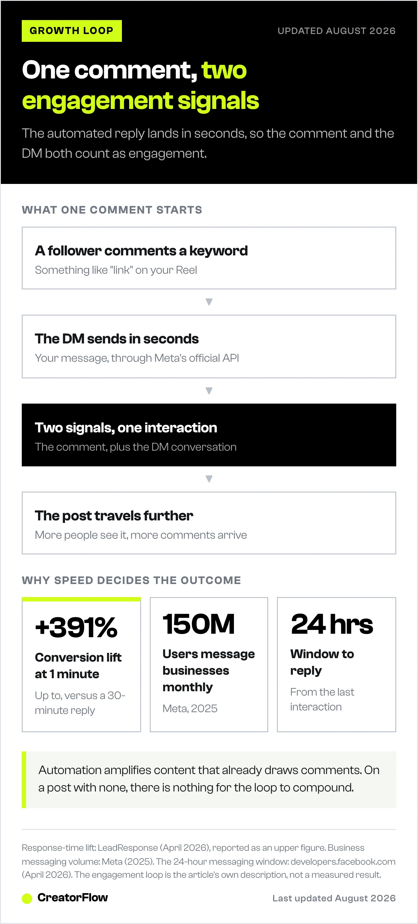 Flow diagram showing how one Instagram comment becomes two engagement signals, the comment itself and the automated DM conversation, next to response-time and business-messaging figures.