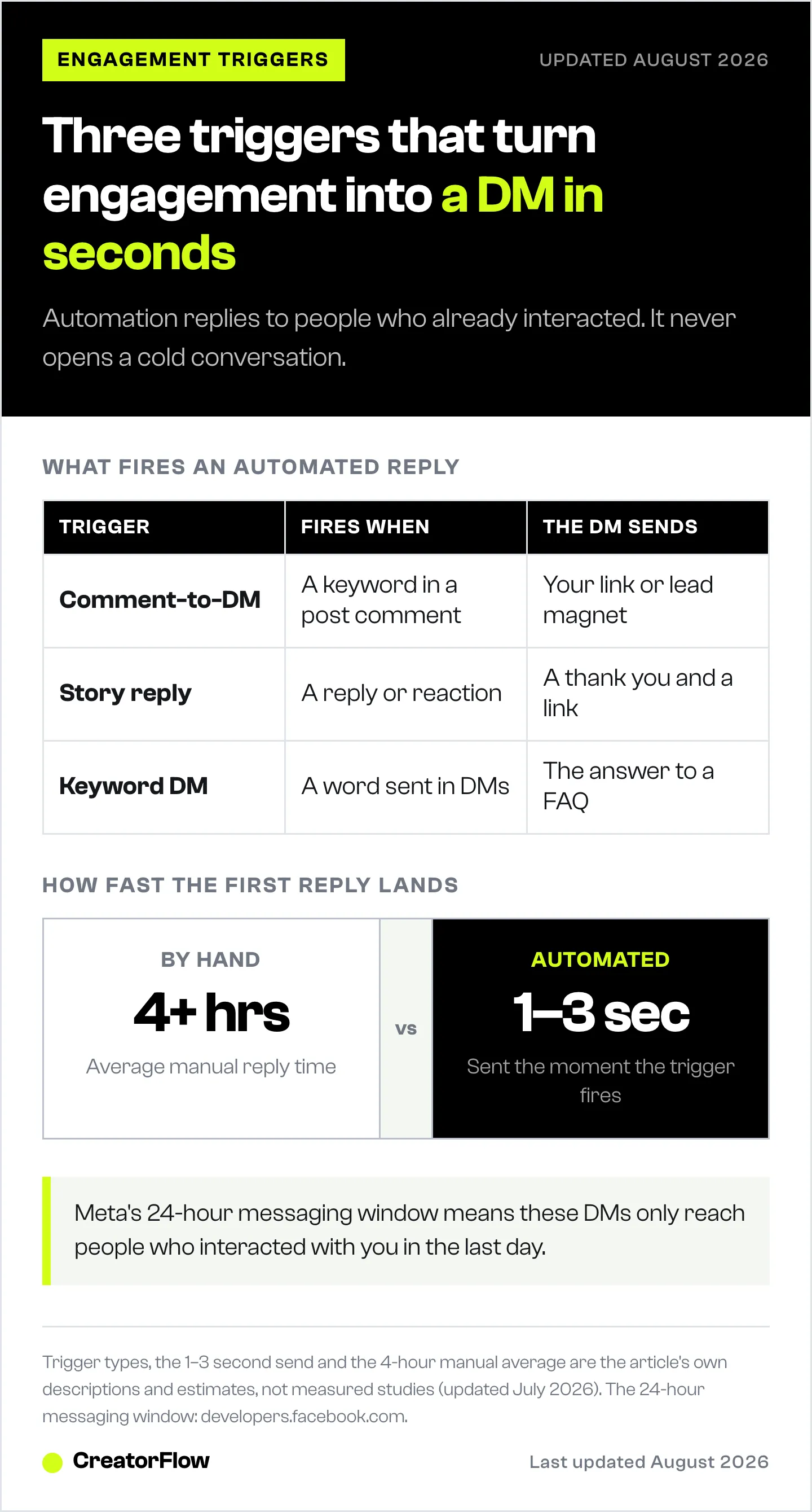Table of the three Instagram engagement automation triggers, comment keyword, story reply and keyword DM, beside a speed comparison of a manual reply against an automated one.