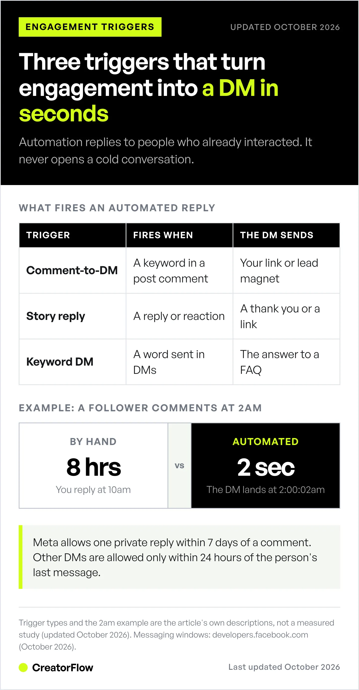 Table of the three Instagram engagement automation triggers, comment keyword, story reply and keyword DM, beside an example of a manual reply 8 hours later against an automated reply in 2 seconds.