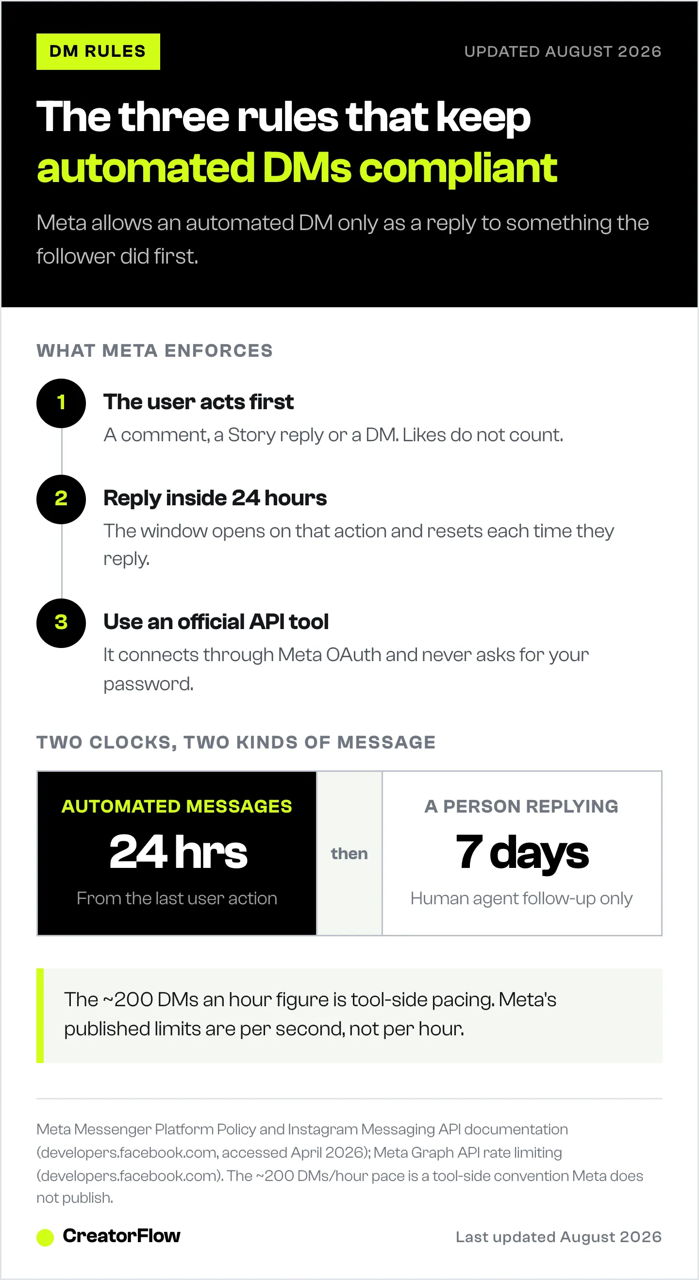 The three rules Meta enforces on automated Instagram DMs, shown as numbered steps, alongside the 24-hour automated messaging window and the 7-day human agent window.