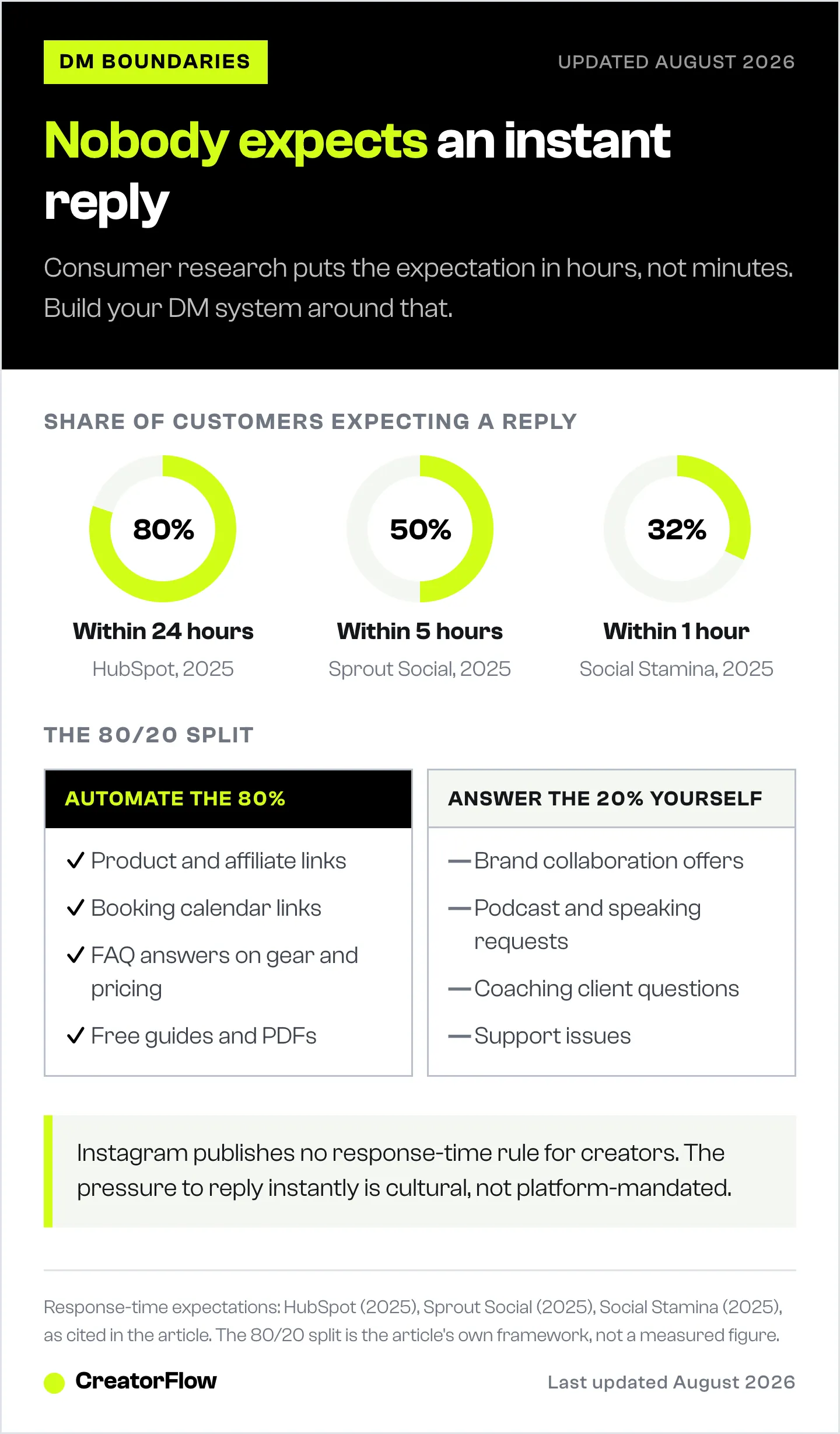 Three donut charts showing the share of customers who expect a reply within 24 hours, 5 hours and 1 hour, beside a split of which DMs to automate and which to answer yourself.