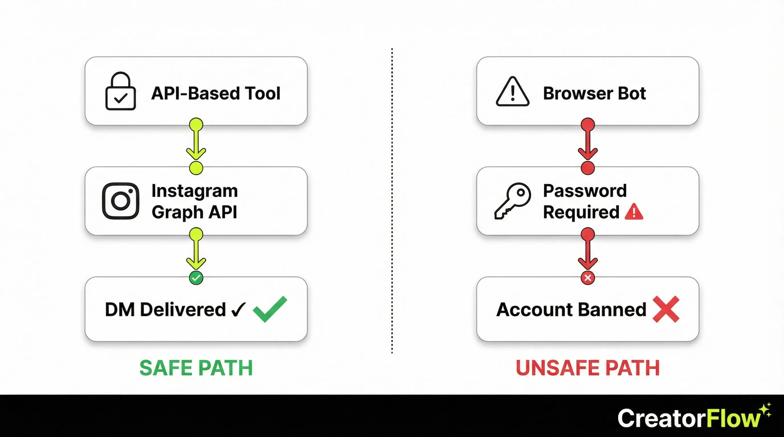 Safe vs unsafe Instagram automation paths - API tools deliver DMs safely while browser bots lead to account bans