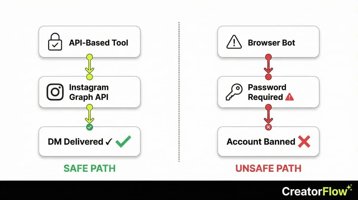 Safe vs unsafe Instagram automation paths - API tools deliver DMs safely while browser bots lead to account bans