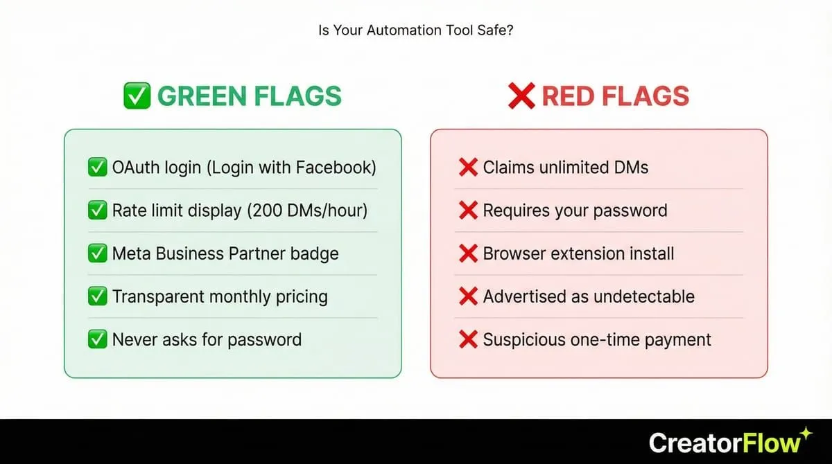 Instagram automation tool safety checklist - green flags vs red flags to identify safe tools