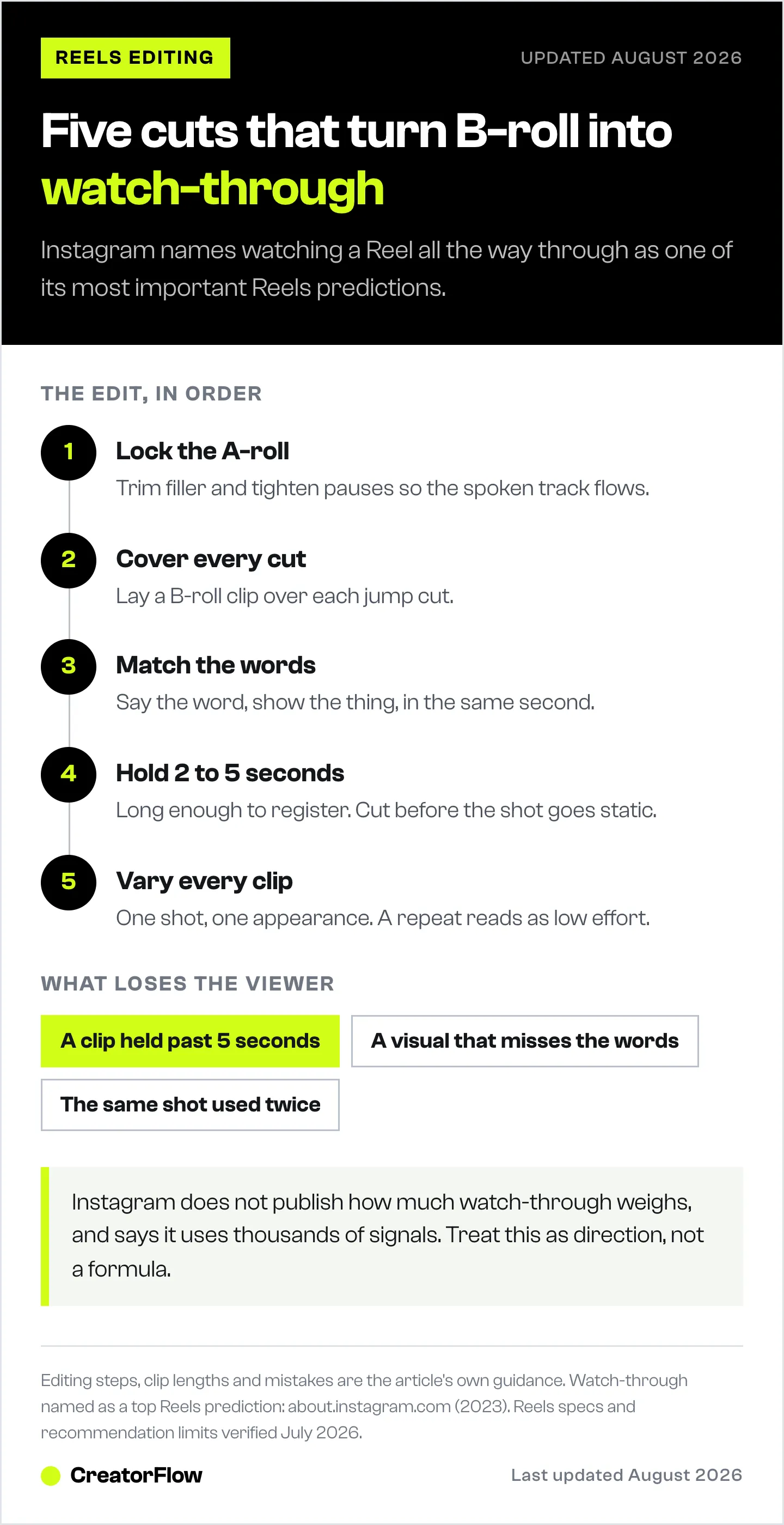 Five-step sequence for editing B-roll into an Instagram Reel, from locking the A-roll to varying every clip, with the three B-roll mistakes that cost watch time listed underneath.