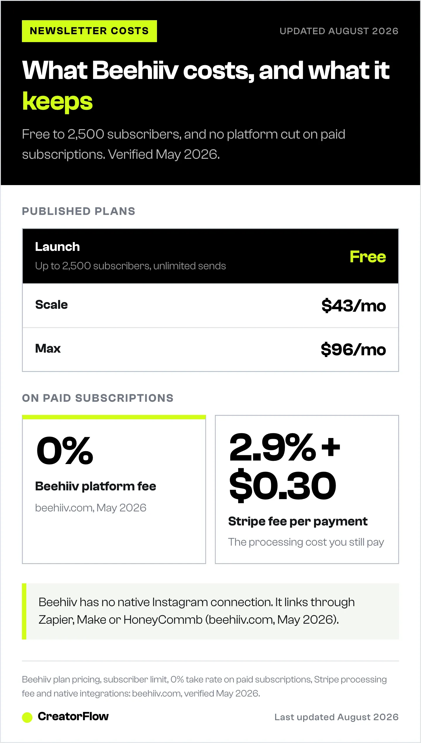 Beehiiv's three published plan tiers, free to 2,500 subscribers then $43 and $96 a month, shown with its 0% platform fee on paid subscriptions and the Stripe fee per payment.