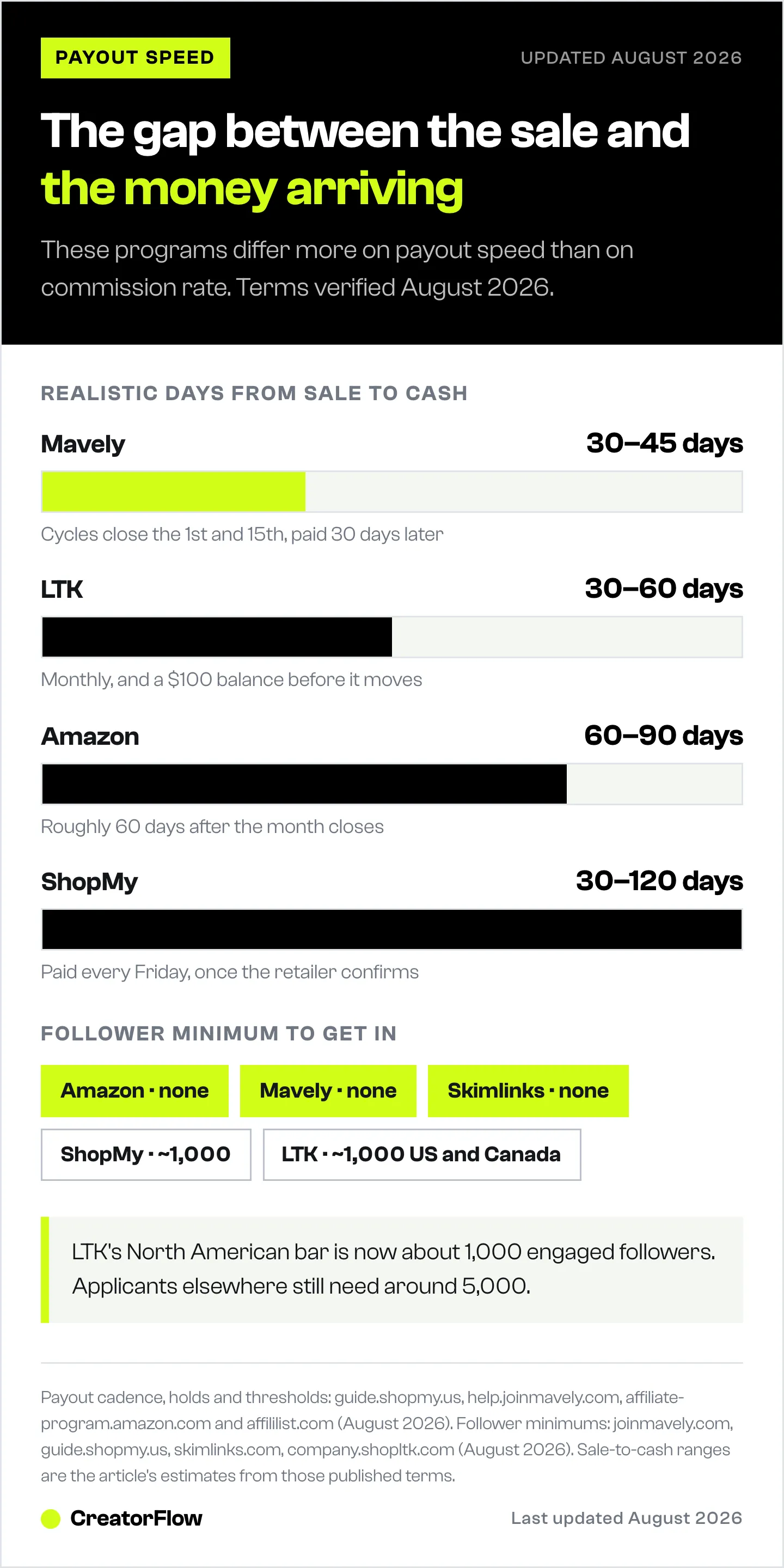 Bar chart of realistic sale-to-cash times for Mavely, LTK, Amazon Associates and ShopMy, running from about 30 days to 120 days, with each programme's follower minimum listed underneath.