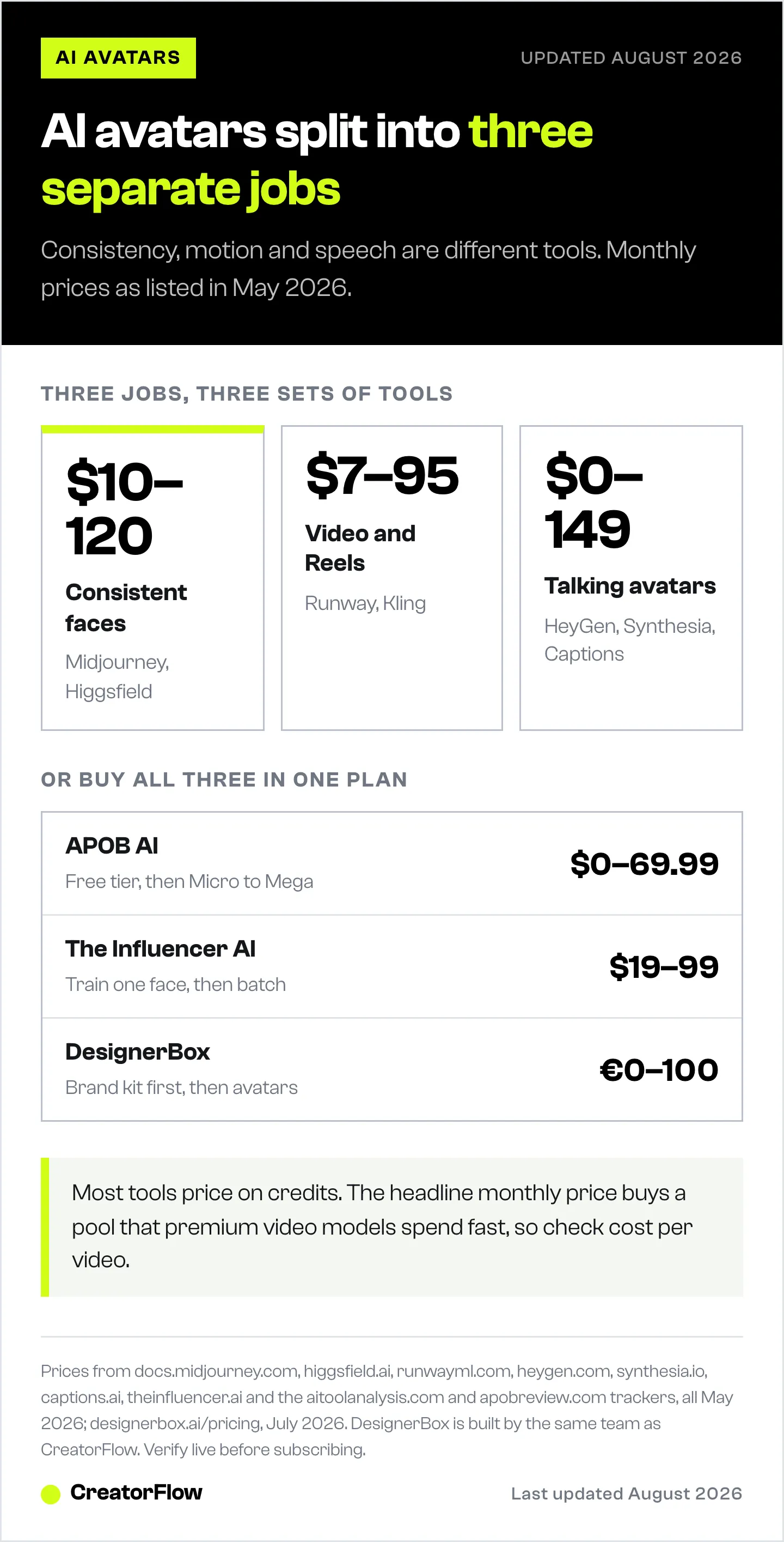 Diagram splitting AI avatar tools into three jobs — holding a consistent face, animating it into Reels, and making it talk — with the monthly price range and named tools for each, plus all-in-one builders.