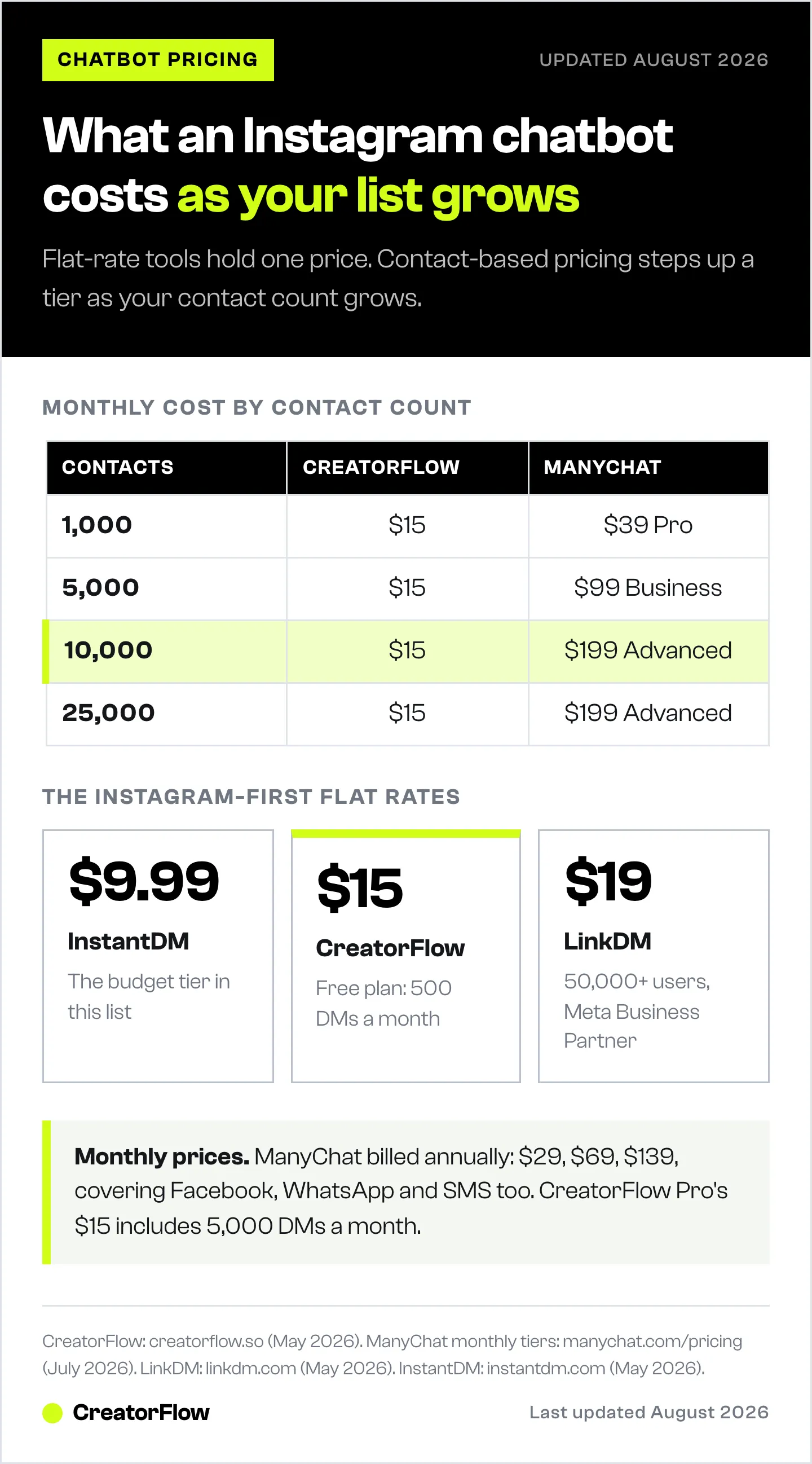Table comparing the monthly cost of an Instagram chatbot at 1,000 to 25,000 contacts, flat-rate against ManyChat's contact-based tiers, with the three Instagram-first flat rates below it.