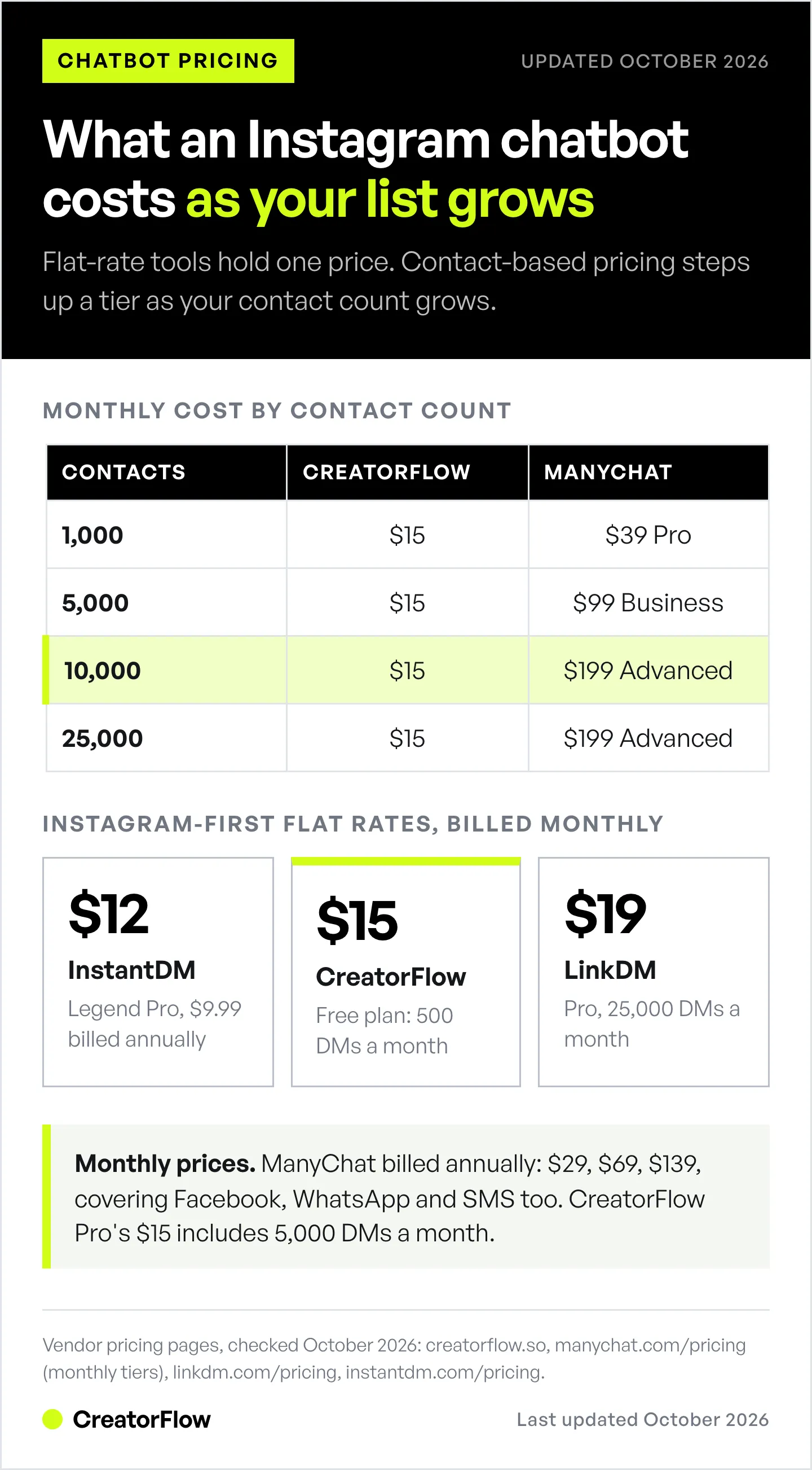 Table comparing the monthly cost of an Instagram chatbot at 1,000 to 25,000 contacts, flat-rate against ManyChat's contact-based tiers, with the three Instagram-first flat rates below it.
