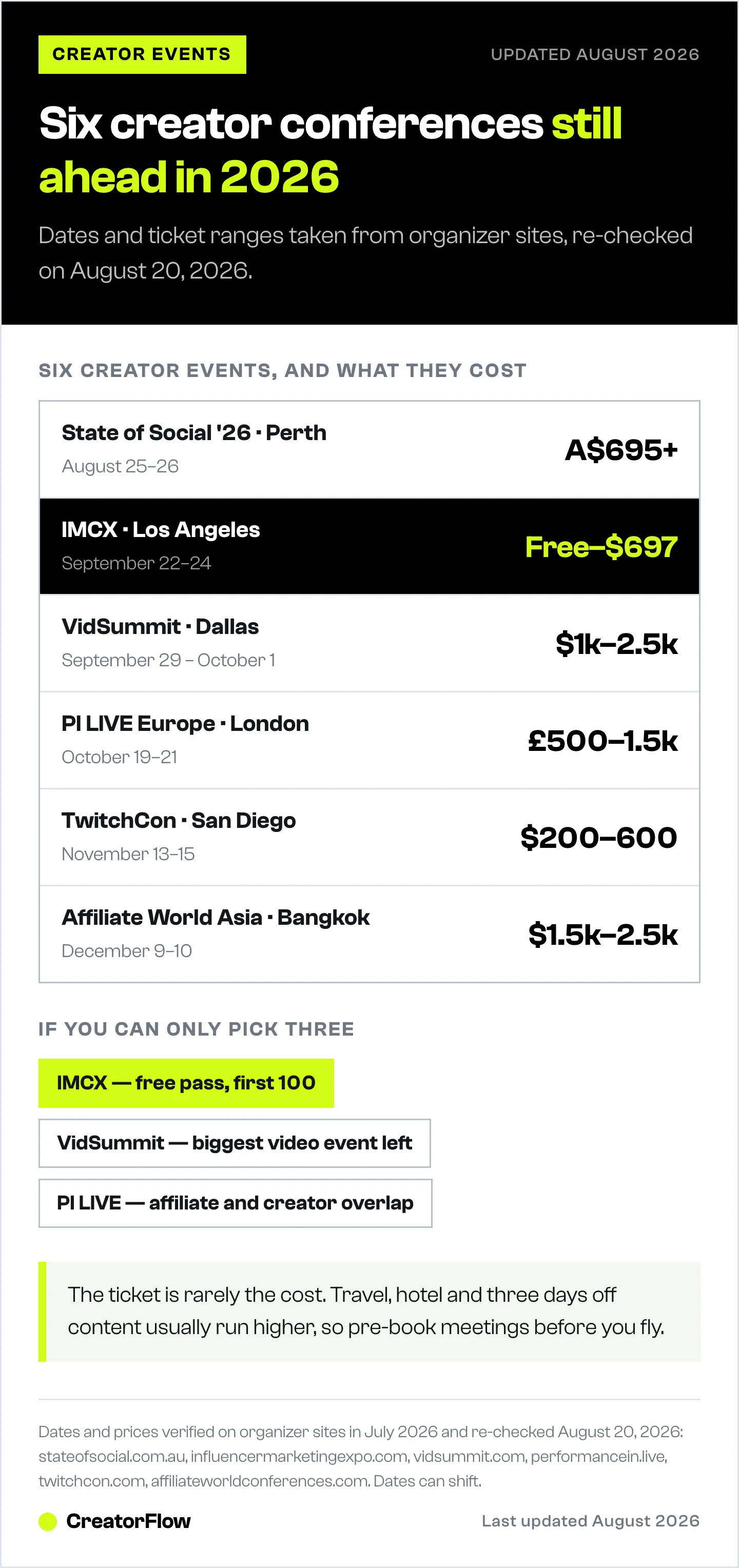 Calendar of six creator economy conferences still ahead in 2026, listed by date and city with each one's published ticket range, followed by the three picks named for Instagram creators.