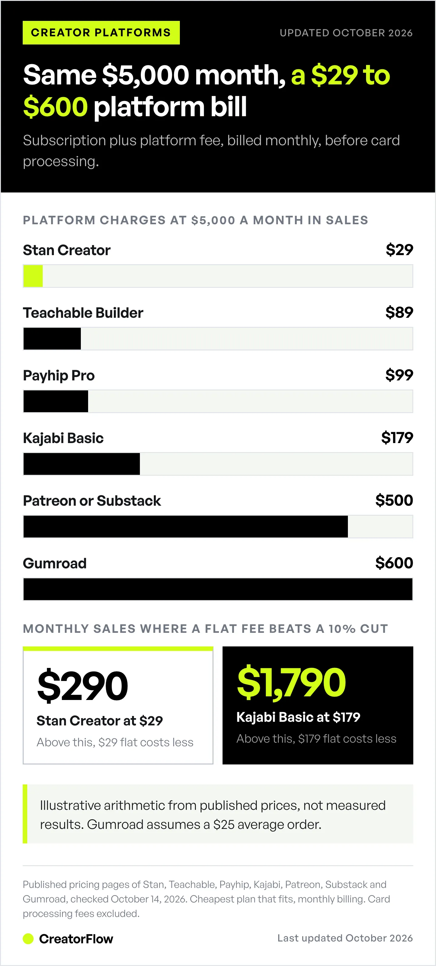 Bar chart of what creator platforms charge each month at $5,000 in sales, from $29 on Stan to $600 on Gumroad, plus the sales levels where a flat fee beats a 10% cut.