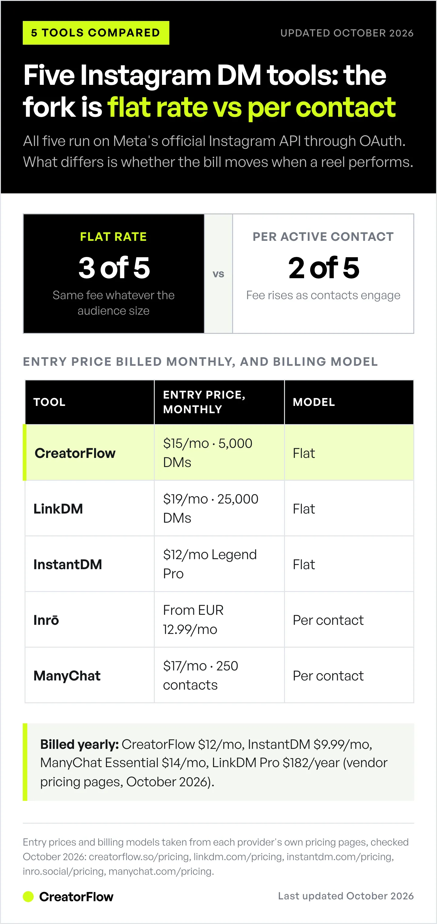 Comparison of five Instagram DM automation tools by monthly-billed entry price and billing model: CreatorFlow, LinkDM and InstantDM charge flat rates, while ManyChat and Inrō charge per active contact.