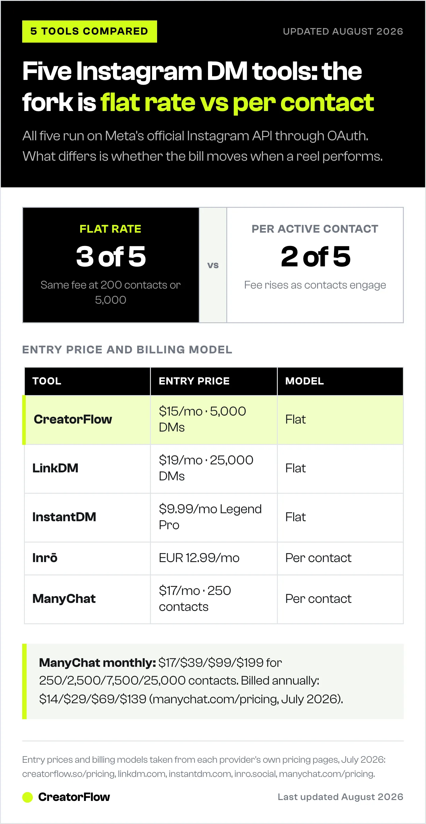 Comparison chart of five Instagram DM automation tools showing entry price and billing model: CreatorFlow, LinkDM and InstantDM charge flat rates while ManyChat and Inrō charge per active contact.