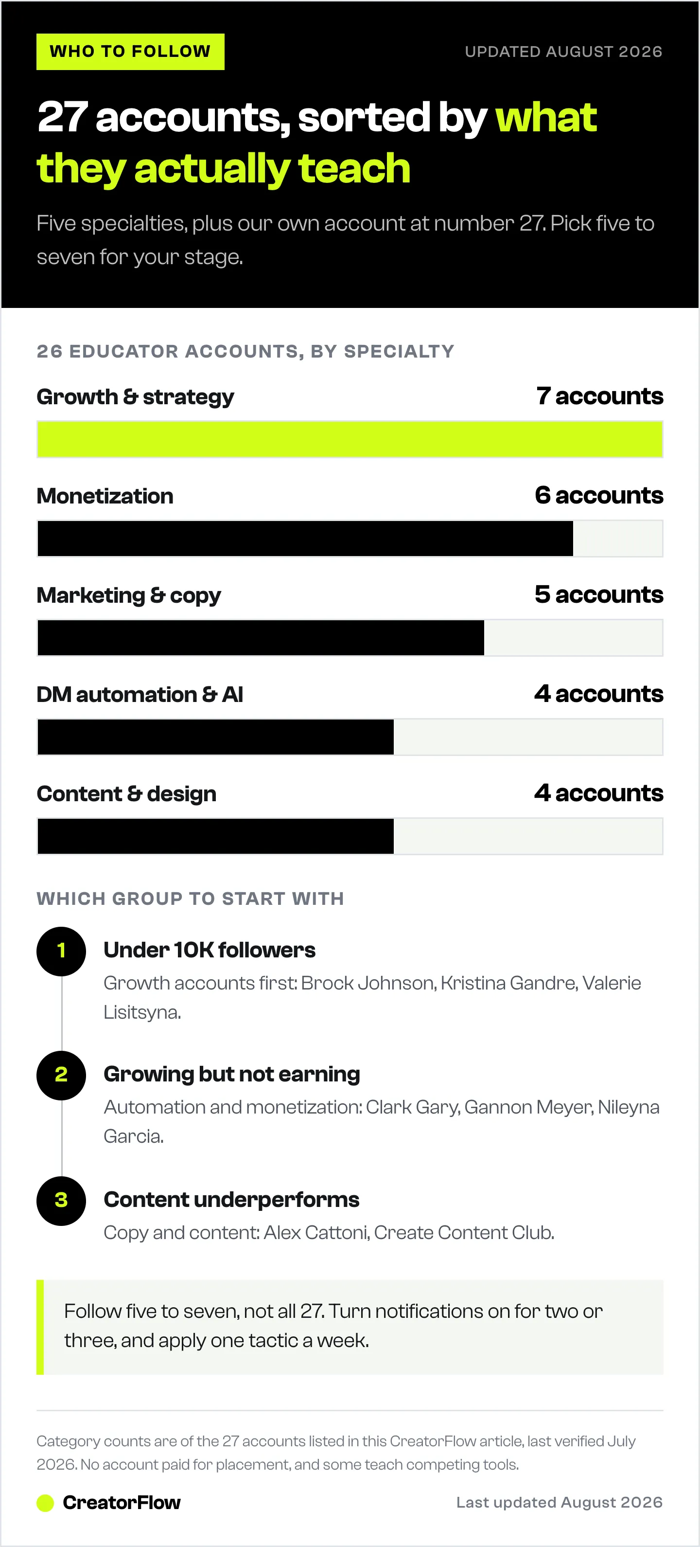 Bar chart splitting 26 of the 27 recommended Instagram accounts into five specialties by how many accounts each holds, followed by a three-step guide to which group to follow at your stage.