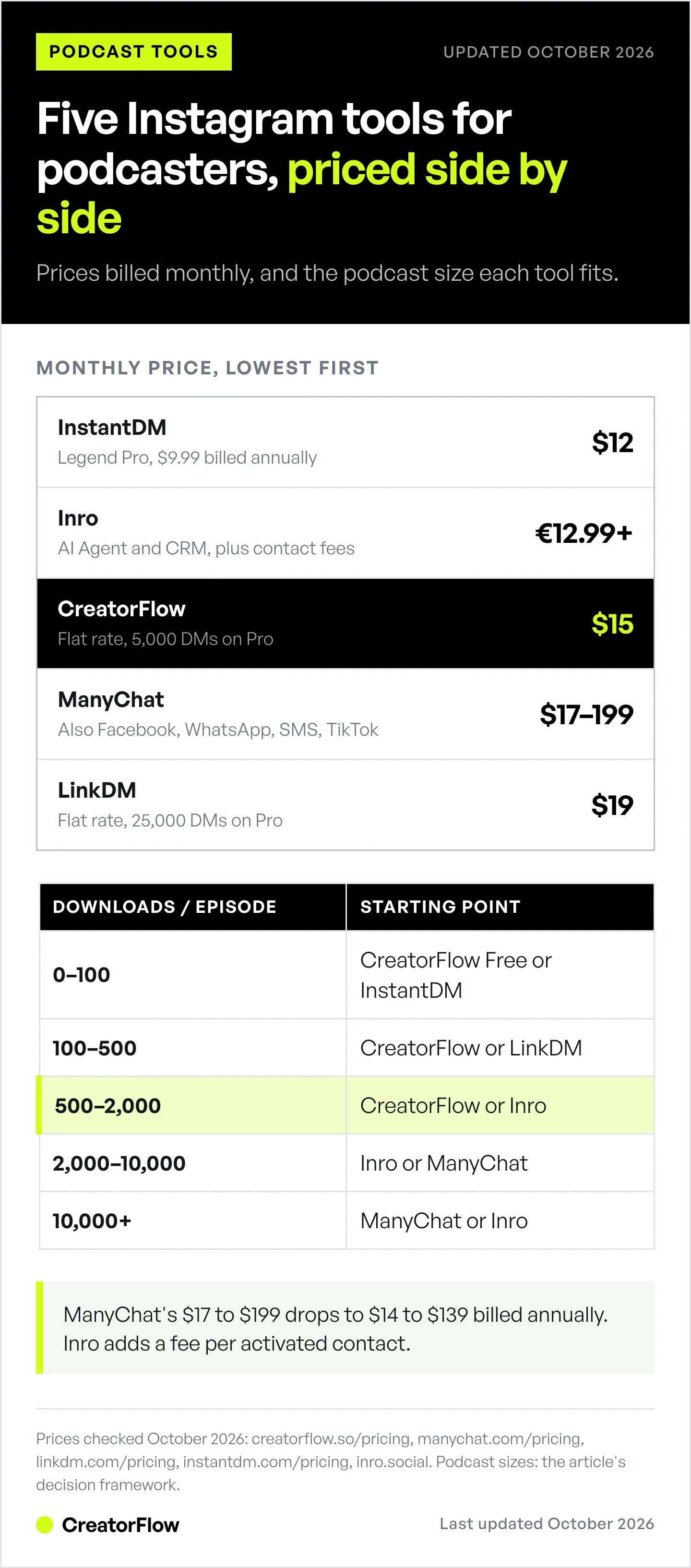 Price ladder of five Instagram automation tools for podcasters, billed monthly: InstantDM $12, Inro from €12.99, CreatorFlow $15, ManyChat $17 to $199, LinkDM $19, plus a table matching tools to podcast size.