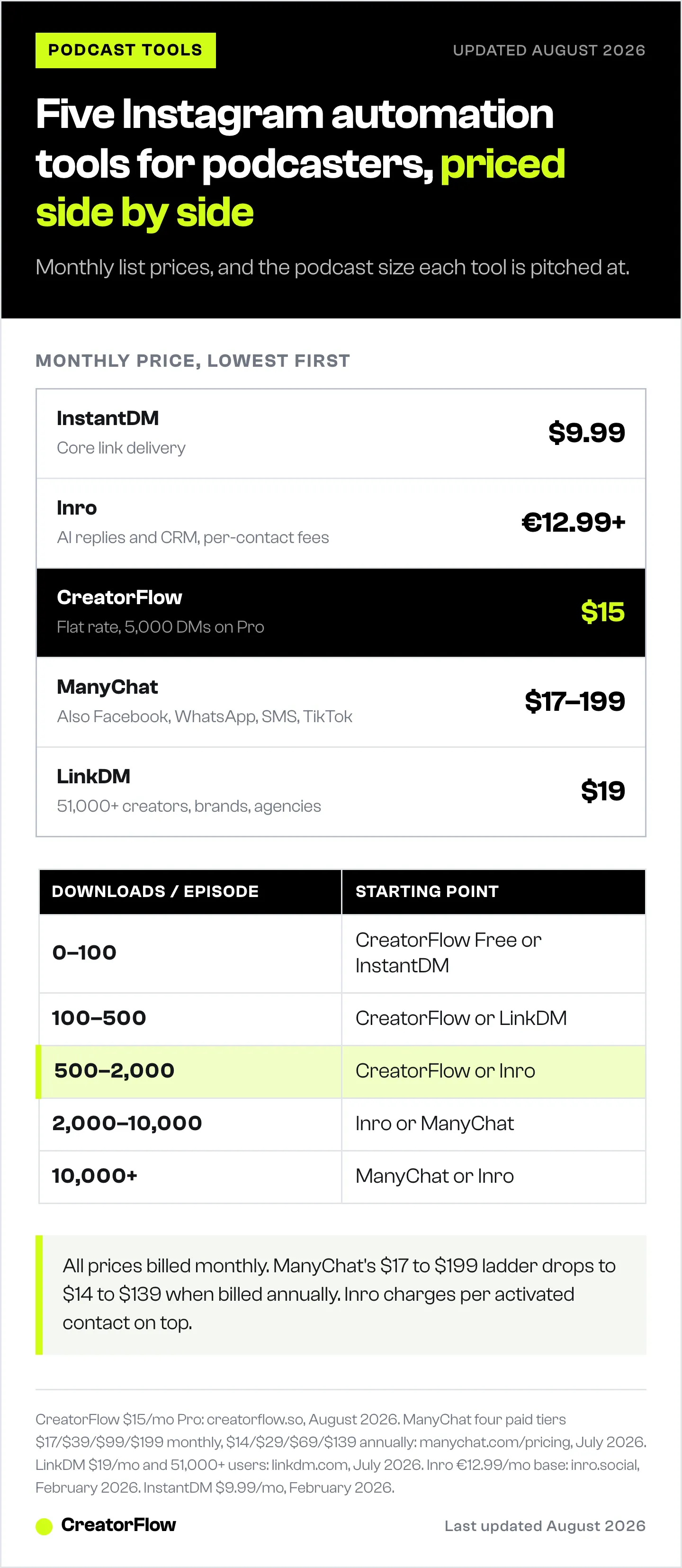 Price ladder of five Instagram automation tools for podcasters, from InstantDM at $9.99 a month up to ManyChat at $17 to $199, with a table matching each tool to podcast download size.