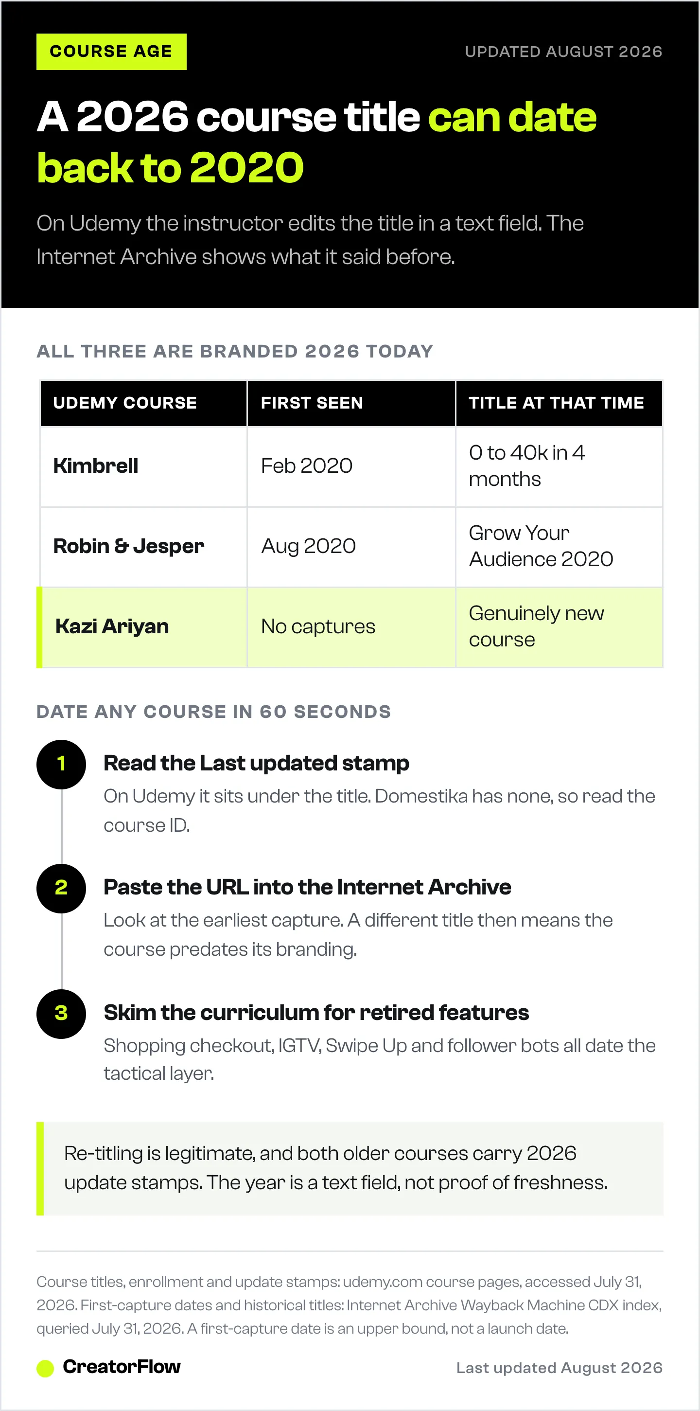 Table comparing three Udemy Instagram courses branded 2026 against the date the Internet Archive first captured each page and the title it carried then, plus three checks for dating any course.