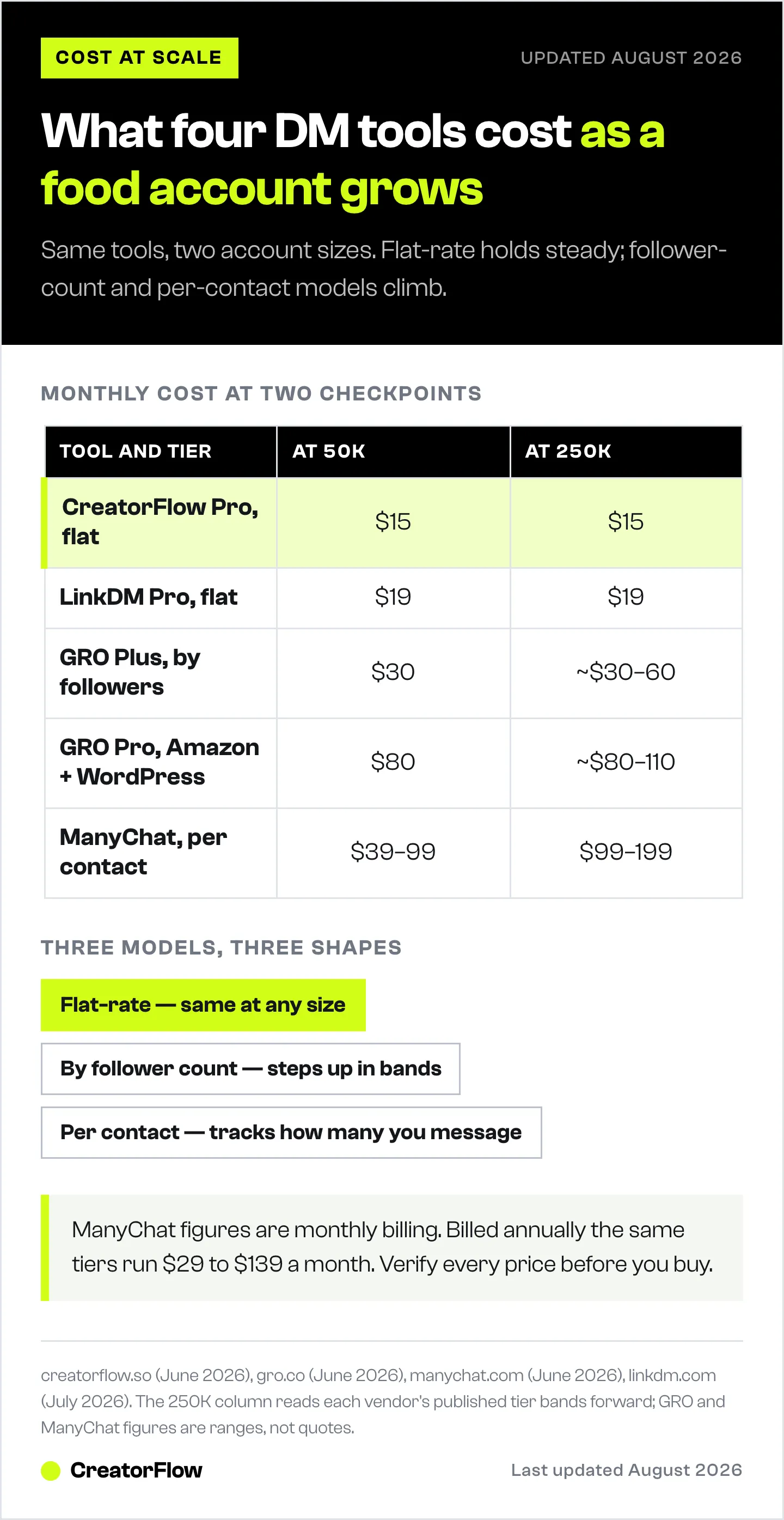 Table showing what four Instagram DM tools cost a food creator per month at 50,000 and at 250,000 followers, with the flat-rate, follower-count and per-contact pricing models labelled.
