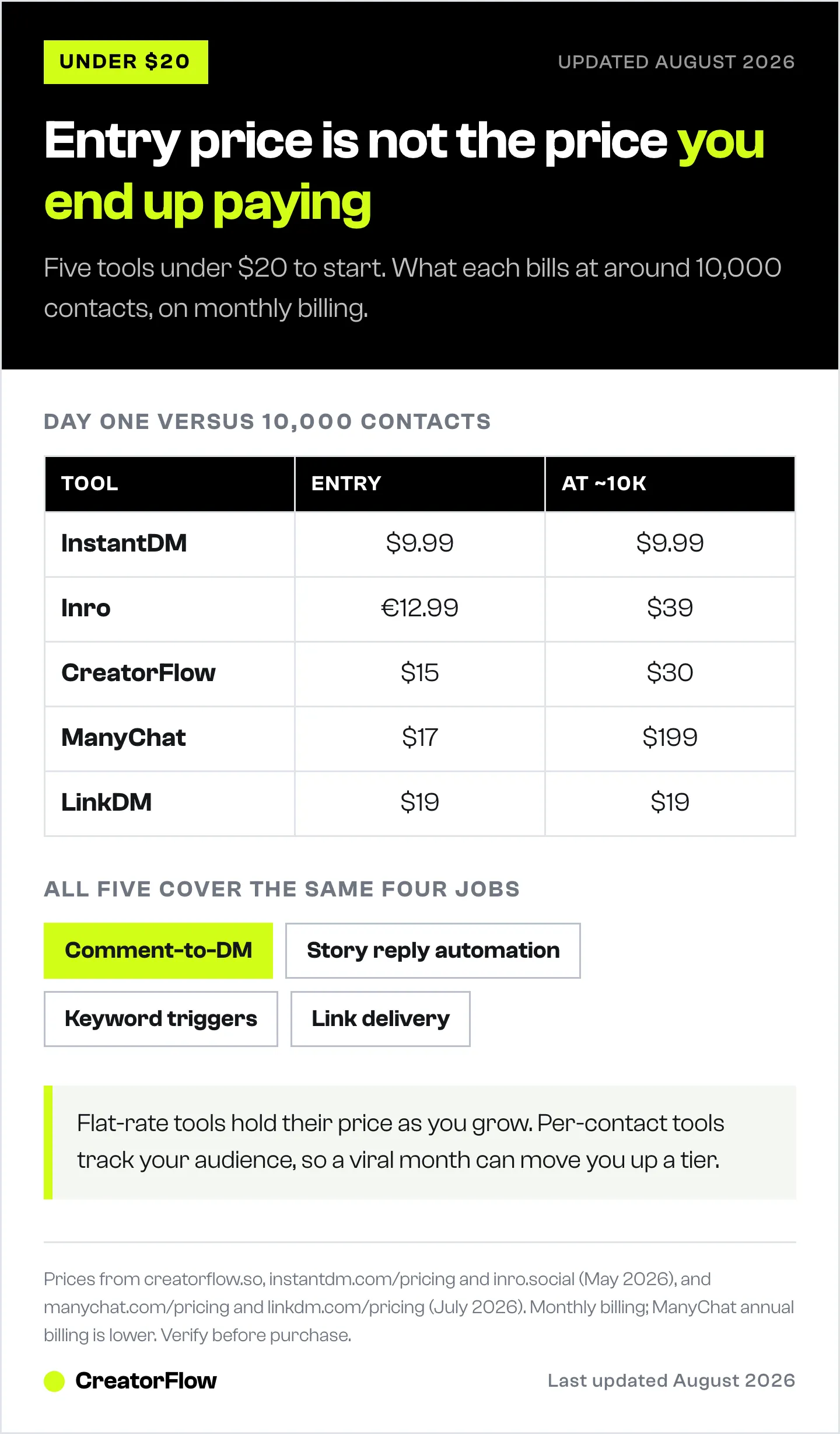 Table comparing five Instagram DM automation tools that start under twenty dollars, showing each one's entry price beside what it bills at around ten thousand contacts, plus the four jobs all five cover.