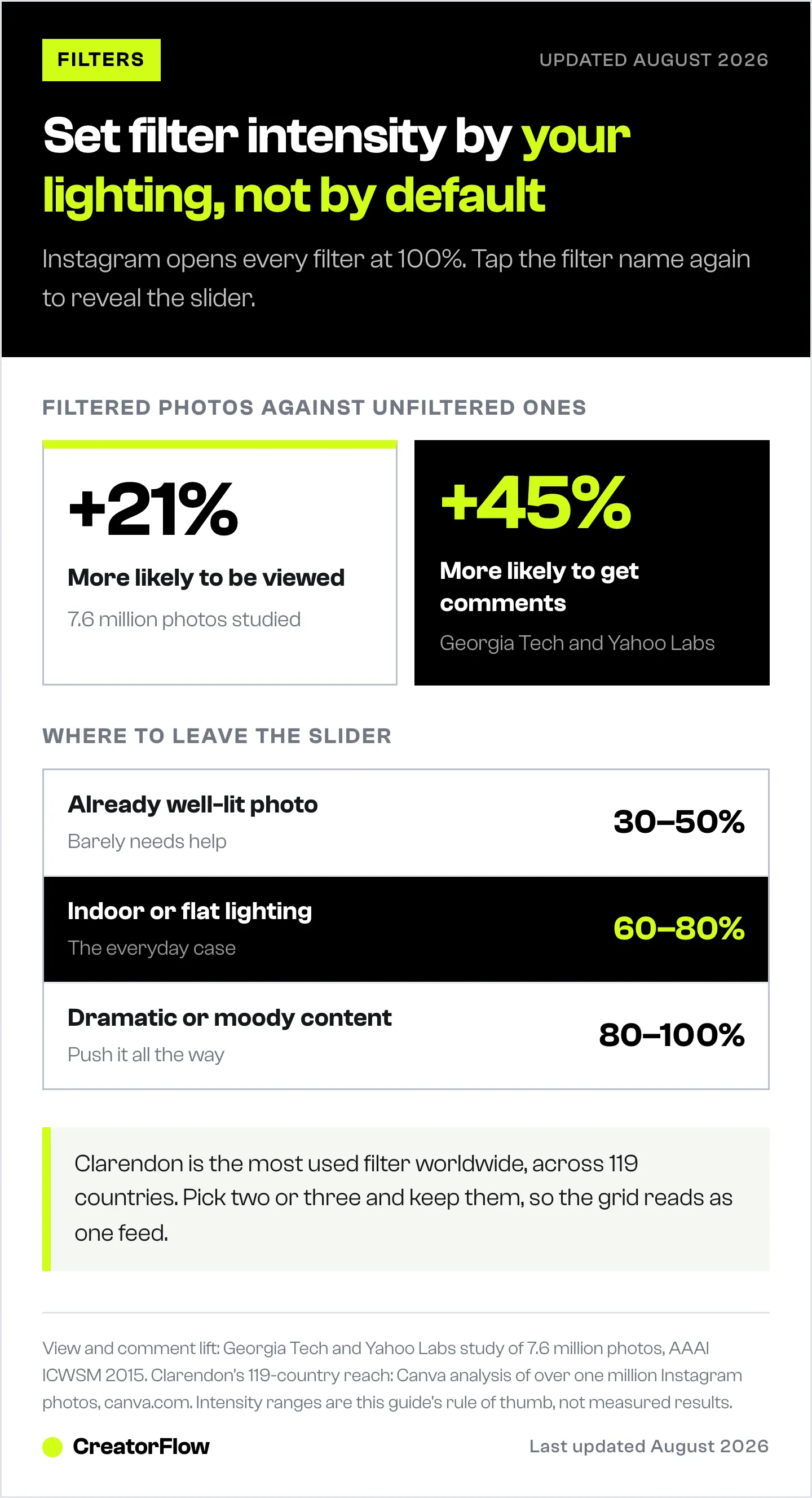 The measured engagement lift on filtered Instagram photos shown next to a three-step guide to filter intensity, from 30 percent on a well-lit shot up to full strength on moody content.