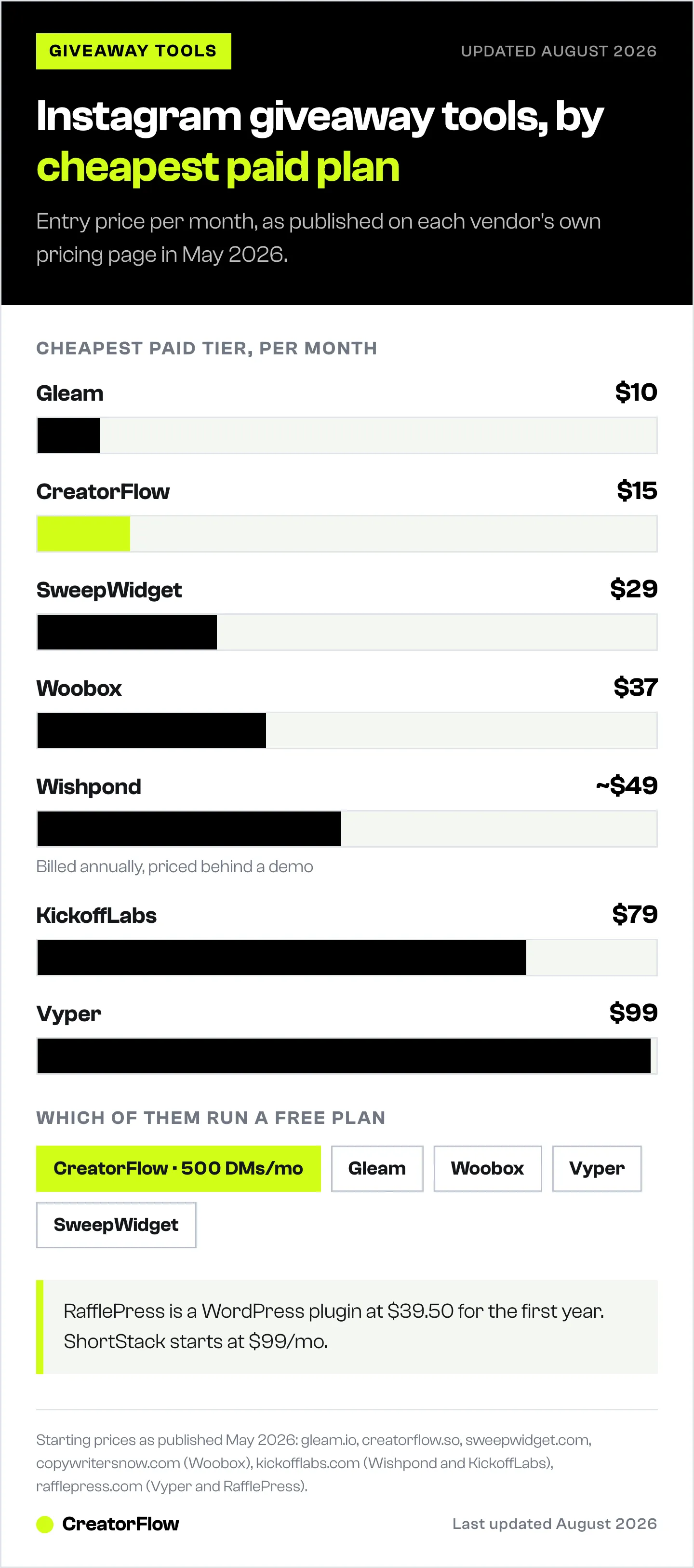 Bar chart comparing the cheapest paid monthly plan across seven Instagram giveaway tools, from Gleam at $10 to Vyper at $99, plus which of them offer a free tier.