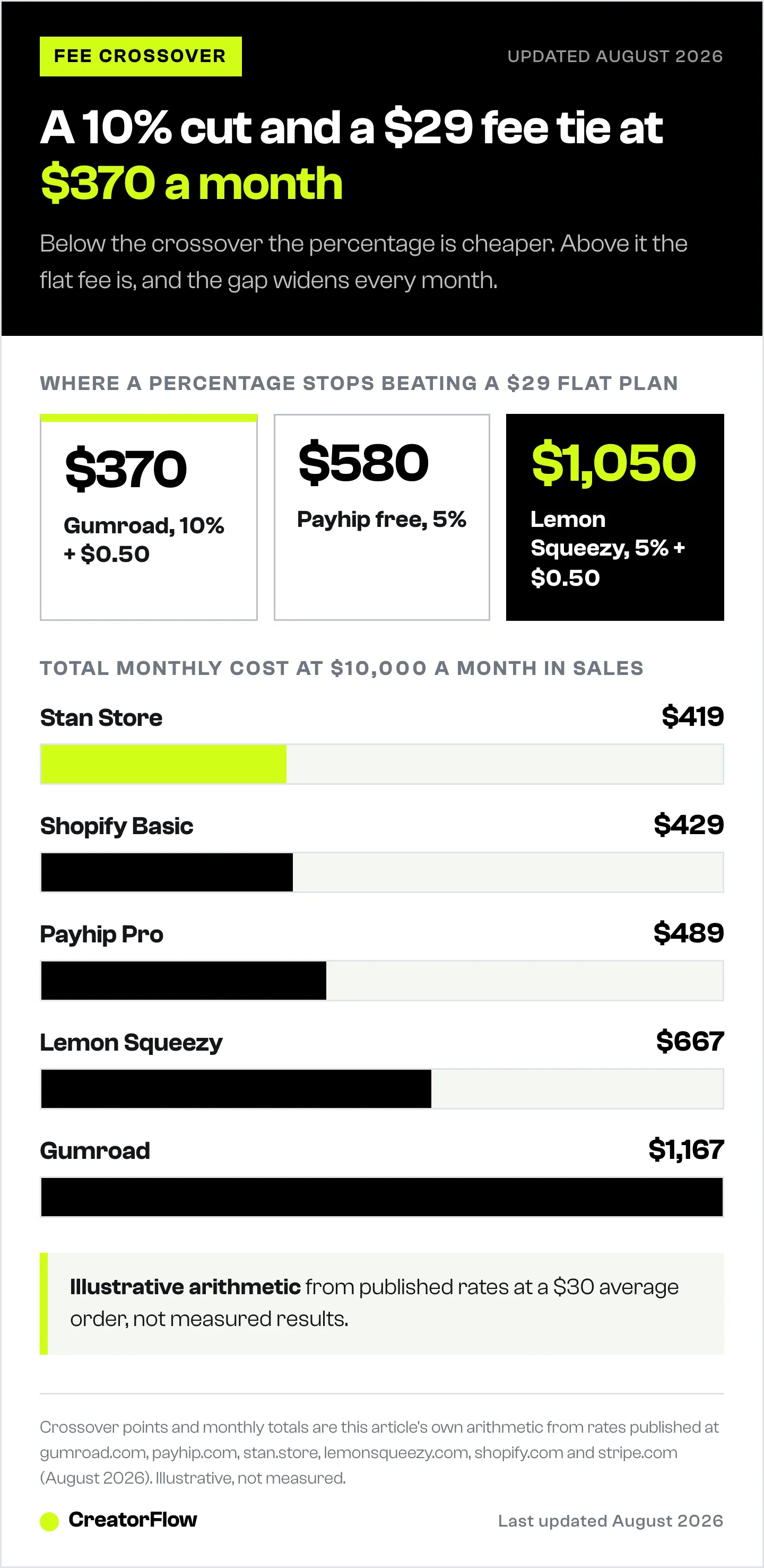 Chart showing the monthly revenue where percentage fees stop beating flat monthly fees on digital product platforms, and the total monthly cost of five platforms at ten thousand dollars in sales.