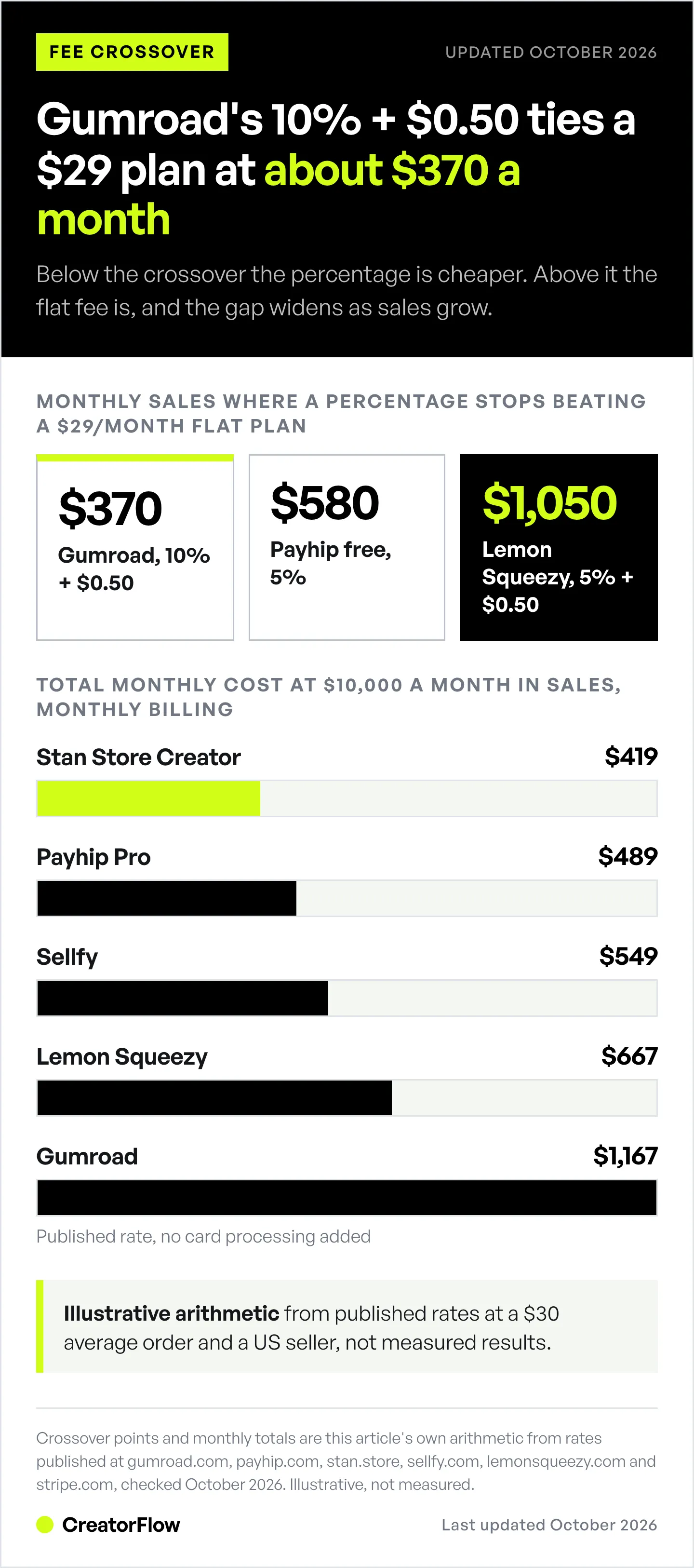 Chart of the monthly sales level where Gumroad, Payhip Free and Lemon Squeezy stop beating a $29 flat plan, and the illustrative monthly cost of five platforms at $10,000 a month in sales.