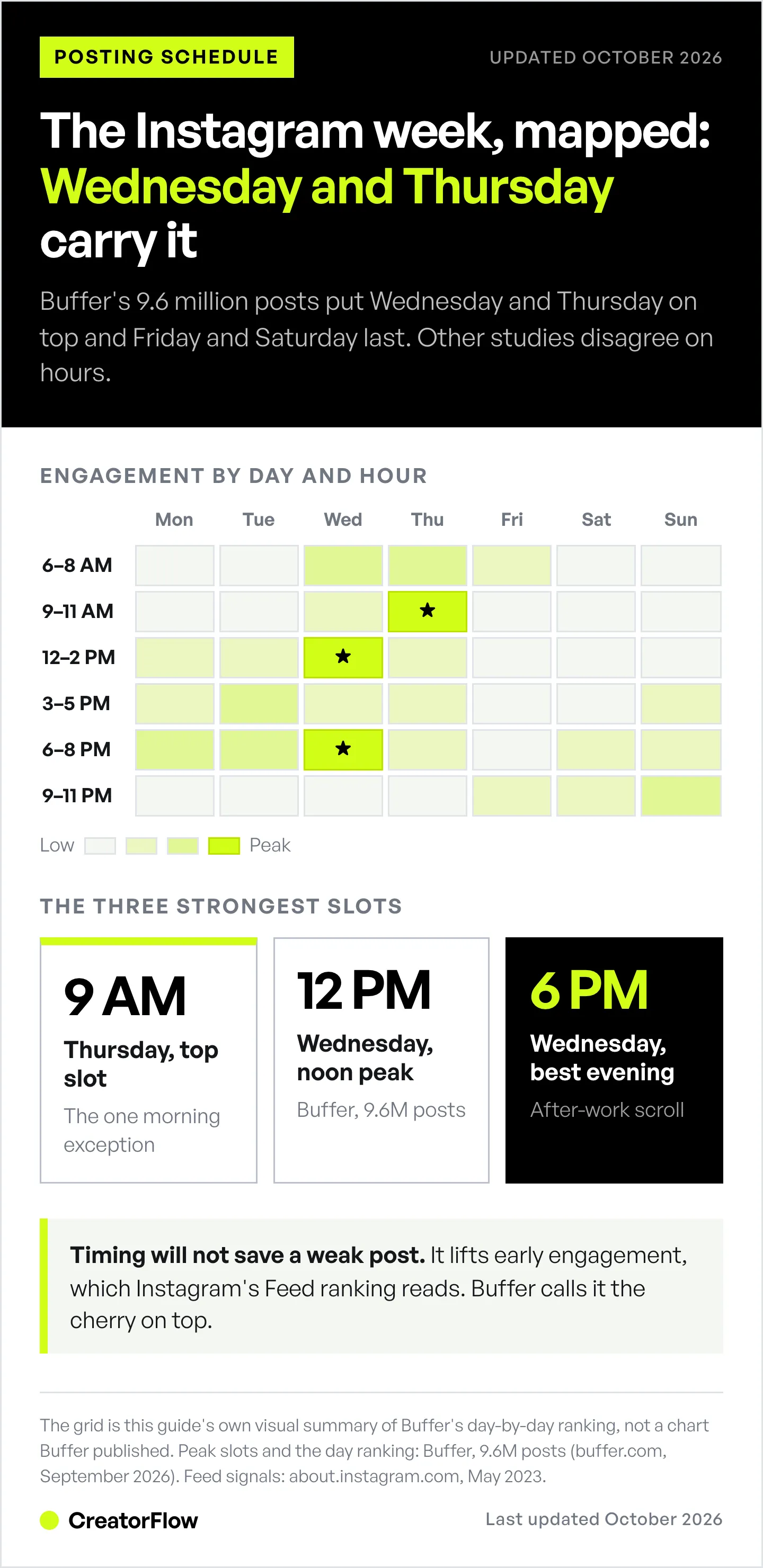 Weekly heatmap of Instagram engagement by day and time band from Buffer data, marking Thursday 9 AM, Wednesday noon and Wednesday 6 PM as the three peak posting slots.