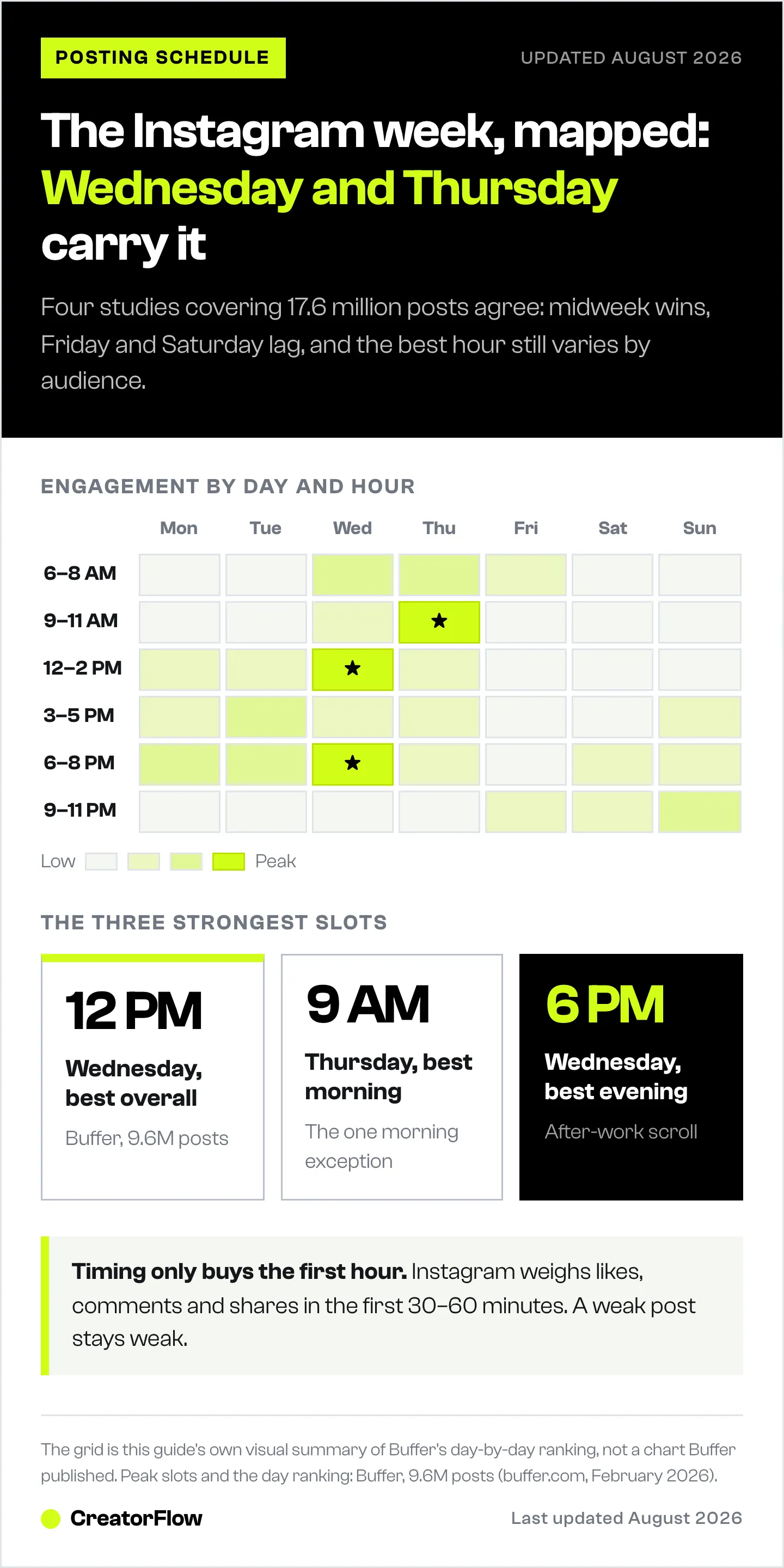 Weekly heatmap of Instagram engagement by day and time band, marking Wednesday noon, Thursday 9am and Wednesday 6pm as the three peak posting slots.