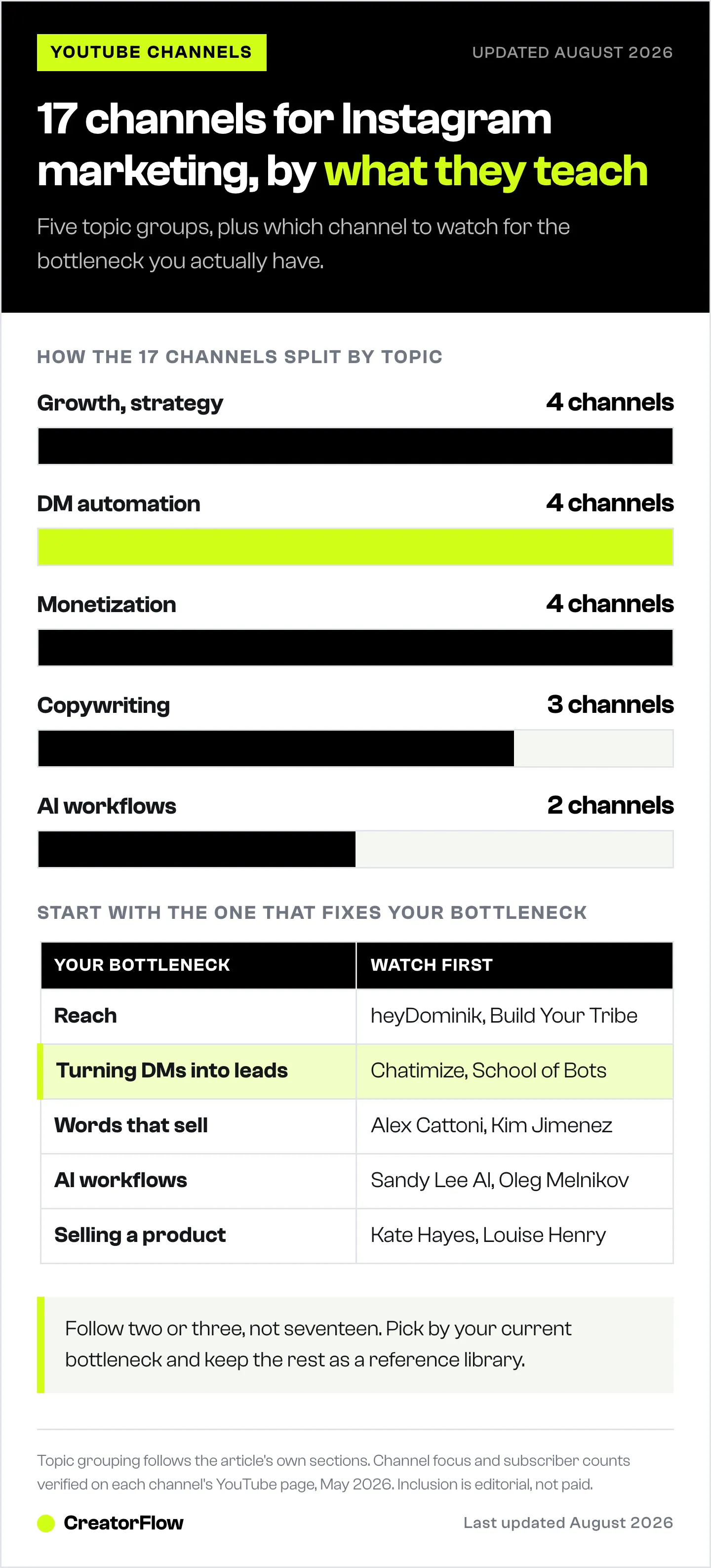 Breakdown of 17 YouTube channels for Instagram marketing by topic, four each for growth, DM automation and monetization, plus a table matching each bottleneck to the channels to start with.
