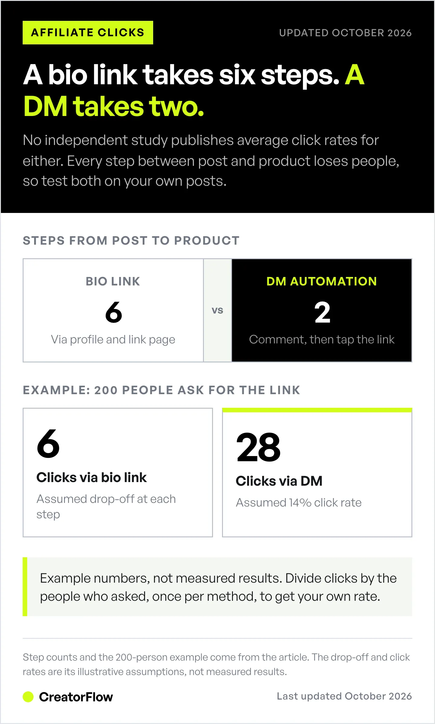 Graphic showing a bio link takes six steps from post to product and a DM takes two, with an example where 200 people ask, giving 6 bio link clicks against 28 DM clicks.