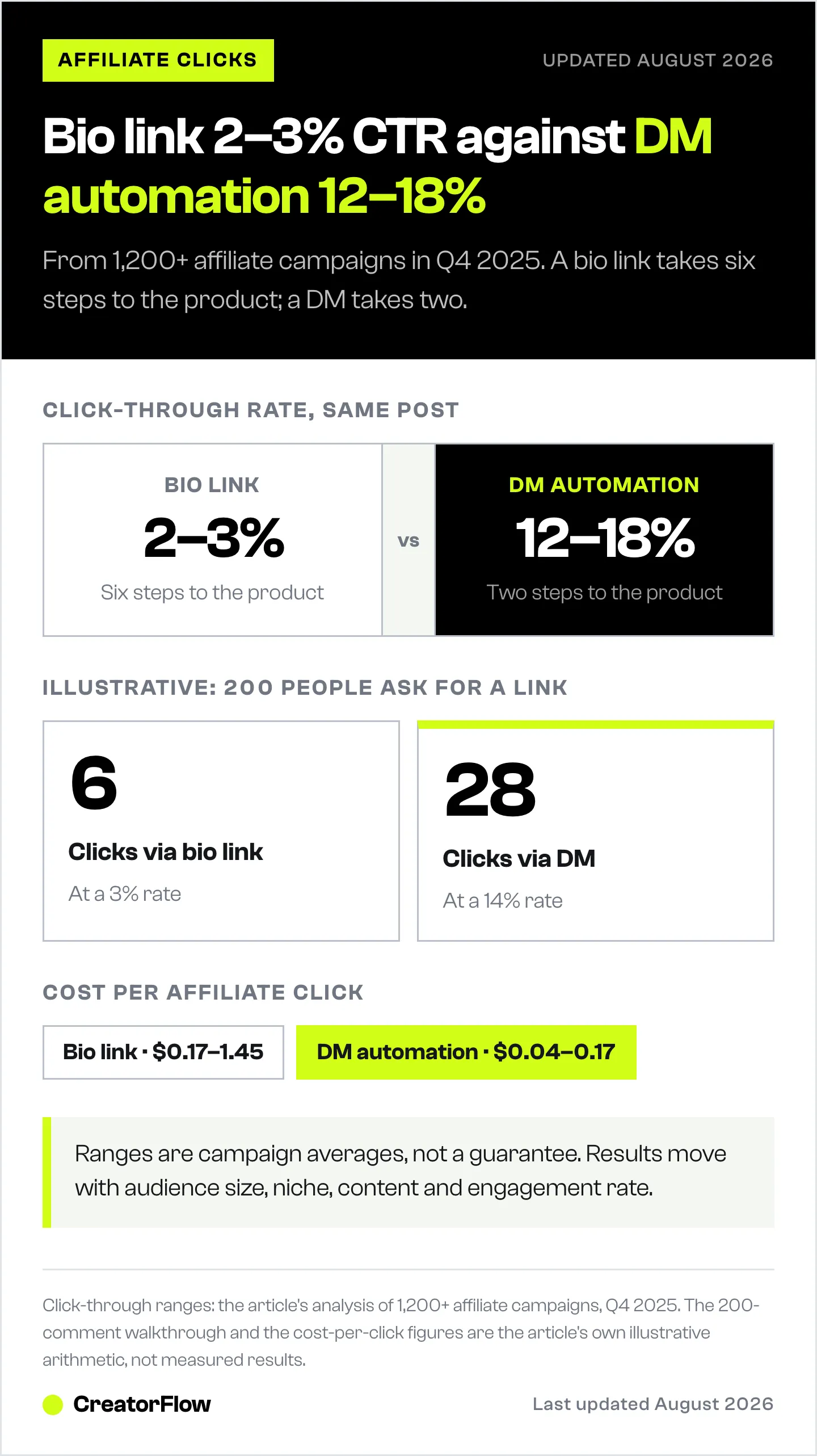 Comparison of affiliate click-through rates, showing bio links at 2 to 3 percent against DM automation at 12 to 18 percent, plus an illustrative walkthrough of 200 people asking for a link.