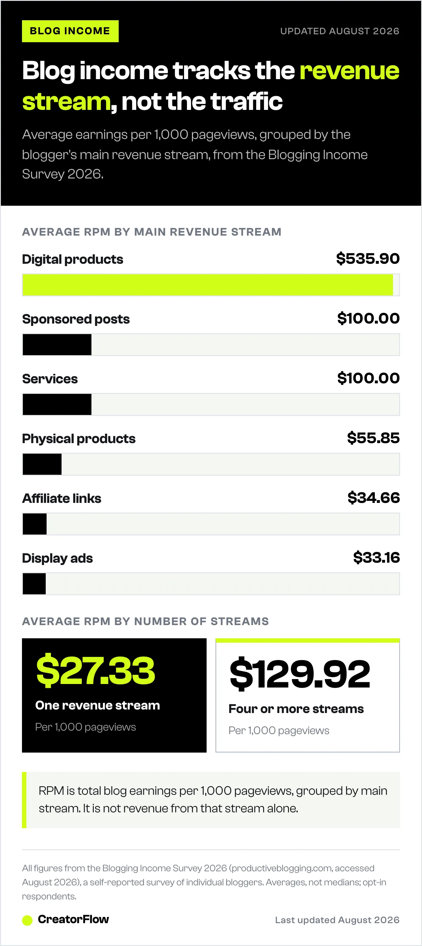 Bar chart comparing average blog earnings per 1,000 pageviews by main revenue stream, from $535.90 for digital products down to $33.16 for display ads, plus average RPM by number of revenue streams.