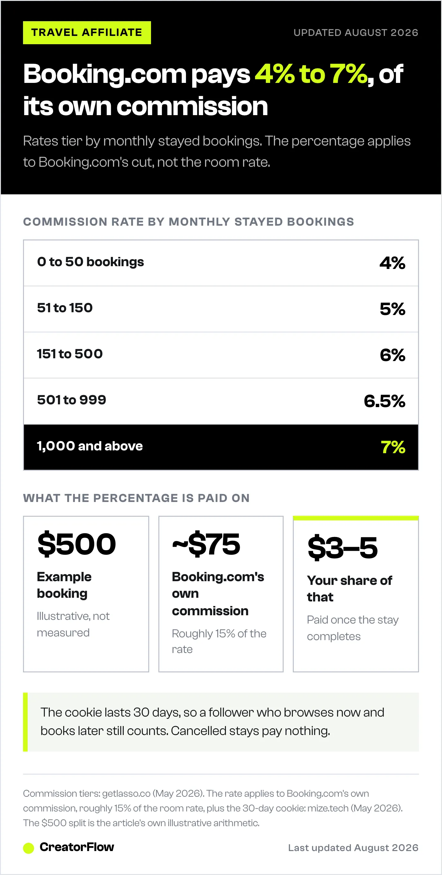 Ladder of Booking.com affiliate commission rates from 4% at fifty monthly stayed bookings up to 7% above a thousand, with a worked example showing what a $500 booking pays the creator.