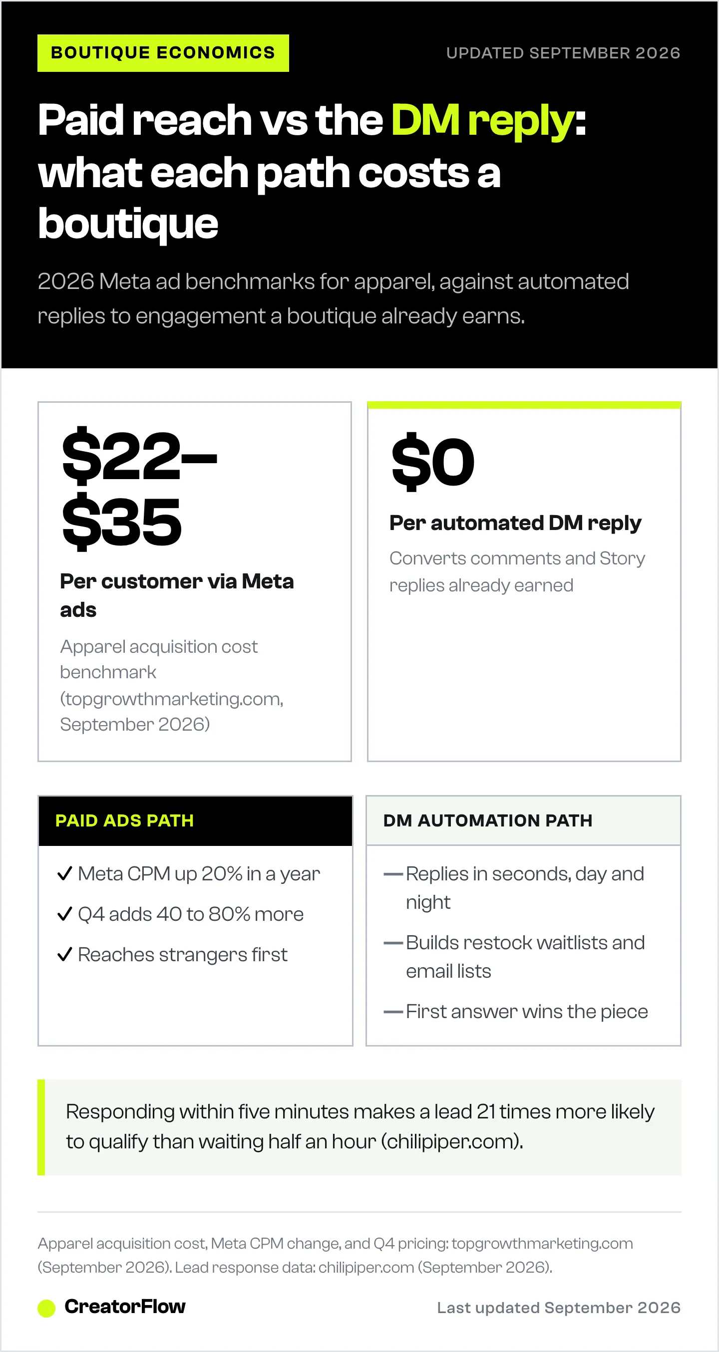 Comparison of what a fashion boutique pays to acquire a customer through Meta ads against an automated Instagram DM reply, with 2026 apparel ad cost benchmarks and lead response speed data.