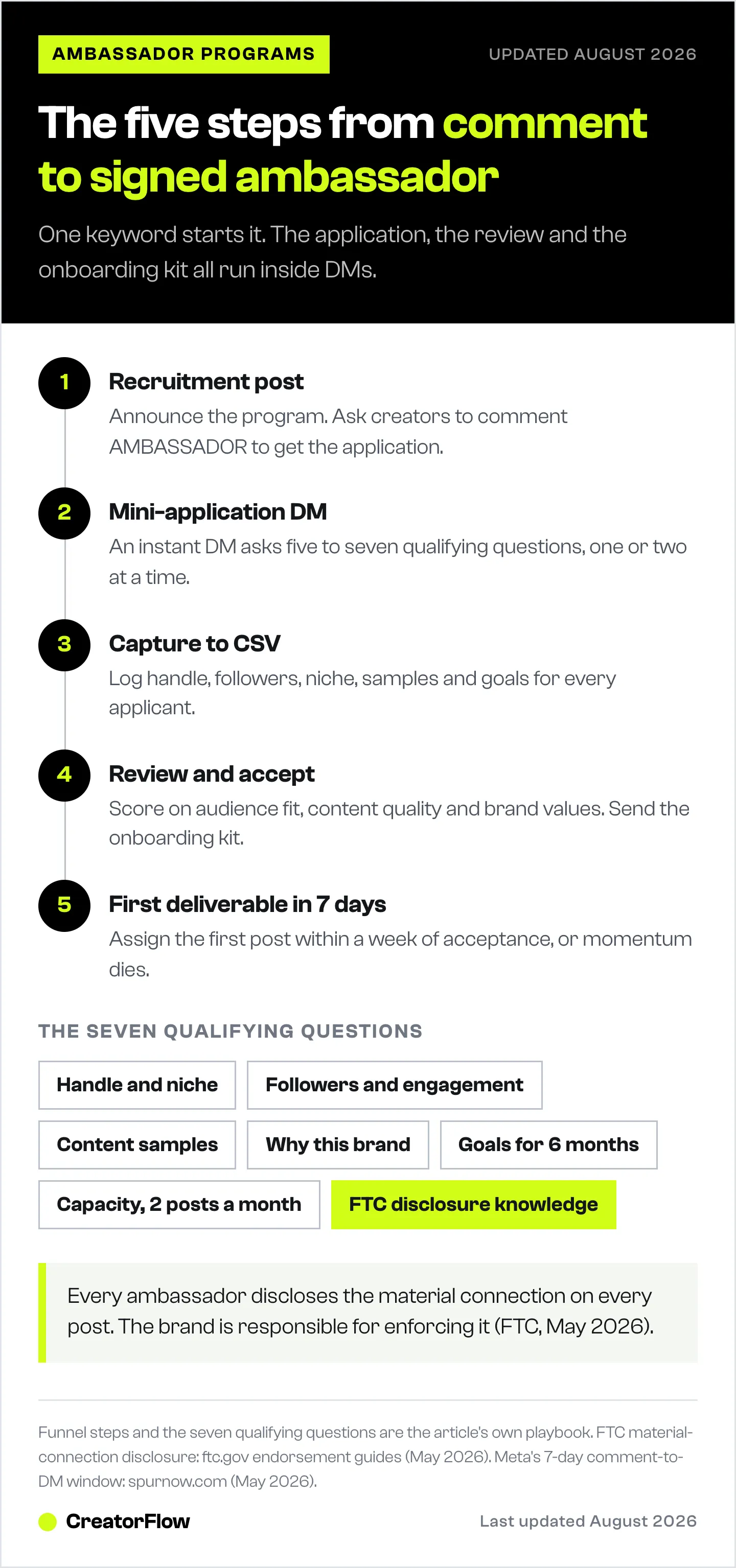 Five-step diagram of a brand ambassador enrollment funnel run through Instagram DMs, from the recruitment post and keyword comment through the mini-application, applicant capture, review and first deliverable.