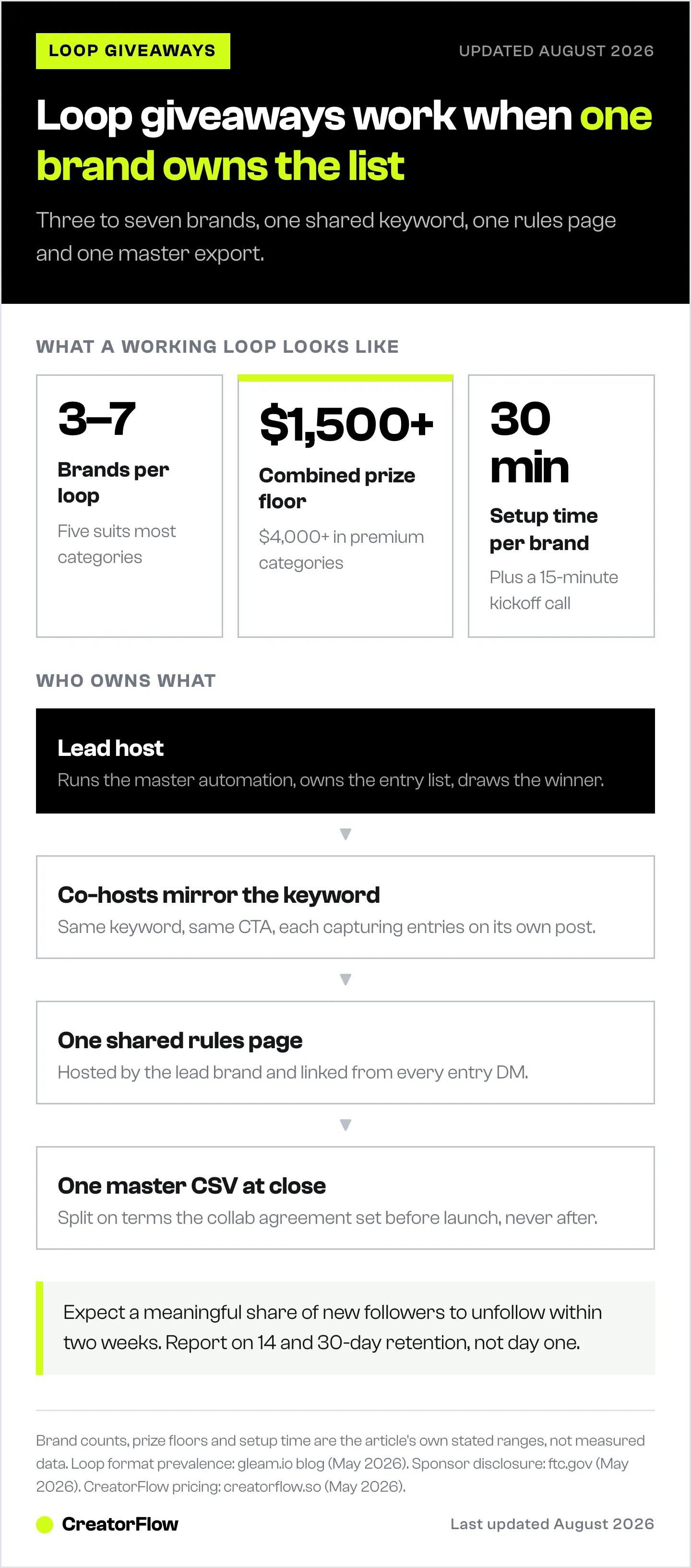 Overview of a multi-brand Instagram loop giveaway, showing the usual number of co-hosting brands, combined prize floor and setup time, then who owns the keyword, rules page and master entry list.