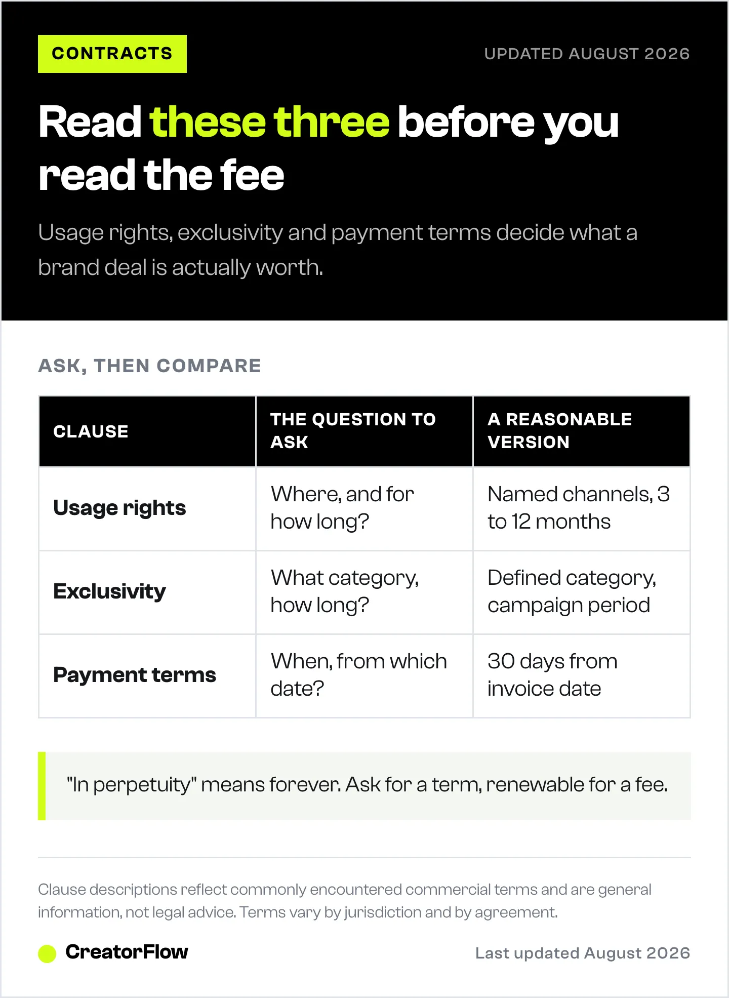 Table of the three brand deal contract clauses that most affect what a deal is worth, each with the question to ask and a commonly reasonable version of the term.