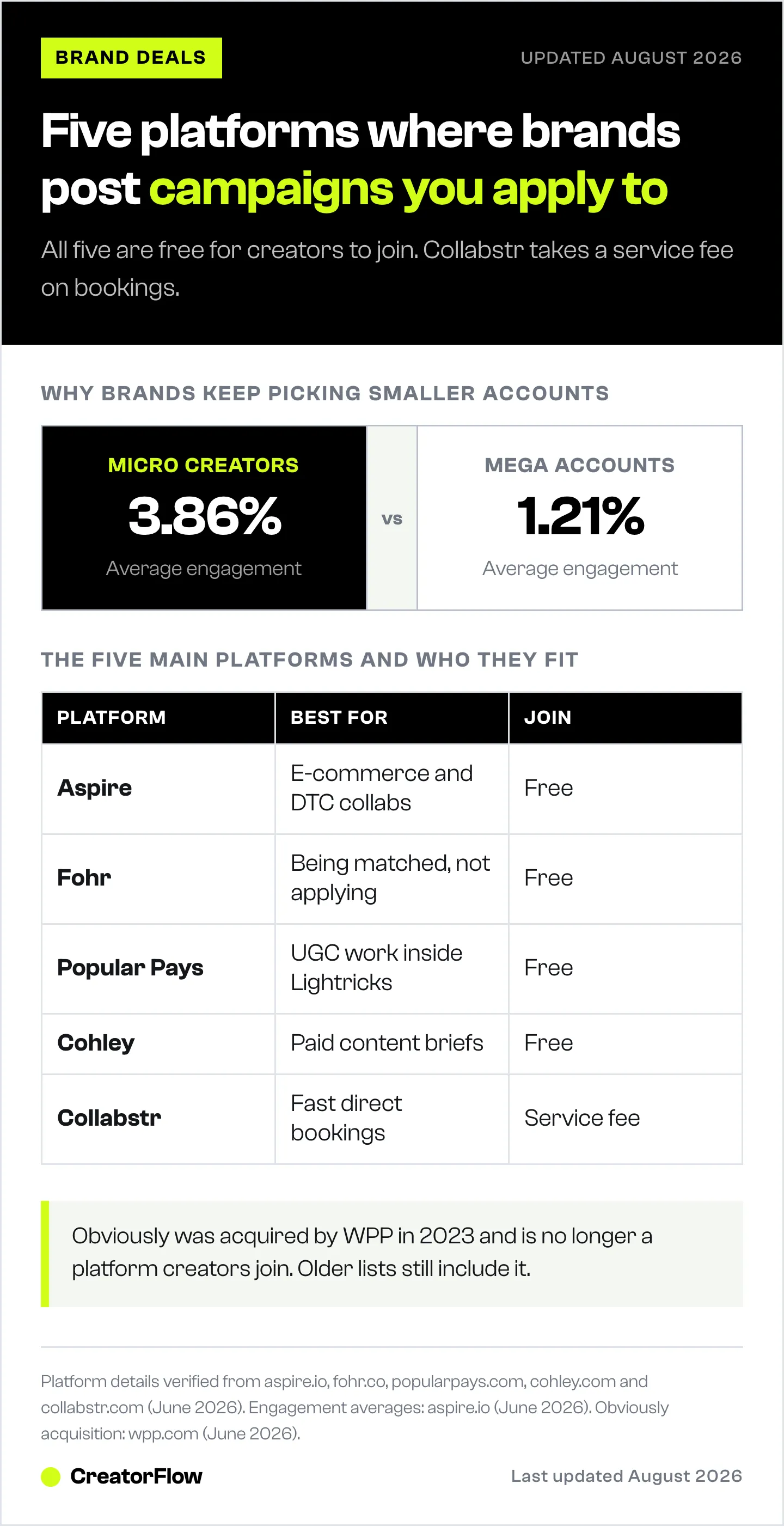 Comparison of five creator-facing brand deal platforms, Aspire, Fohr, Popular Pays, Cohley and Collabstr, with who each one suits, alongside the engagement gap between micro creators and mega accounts.