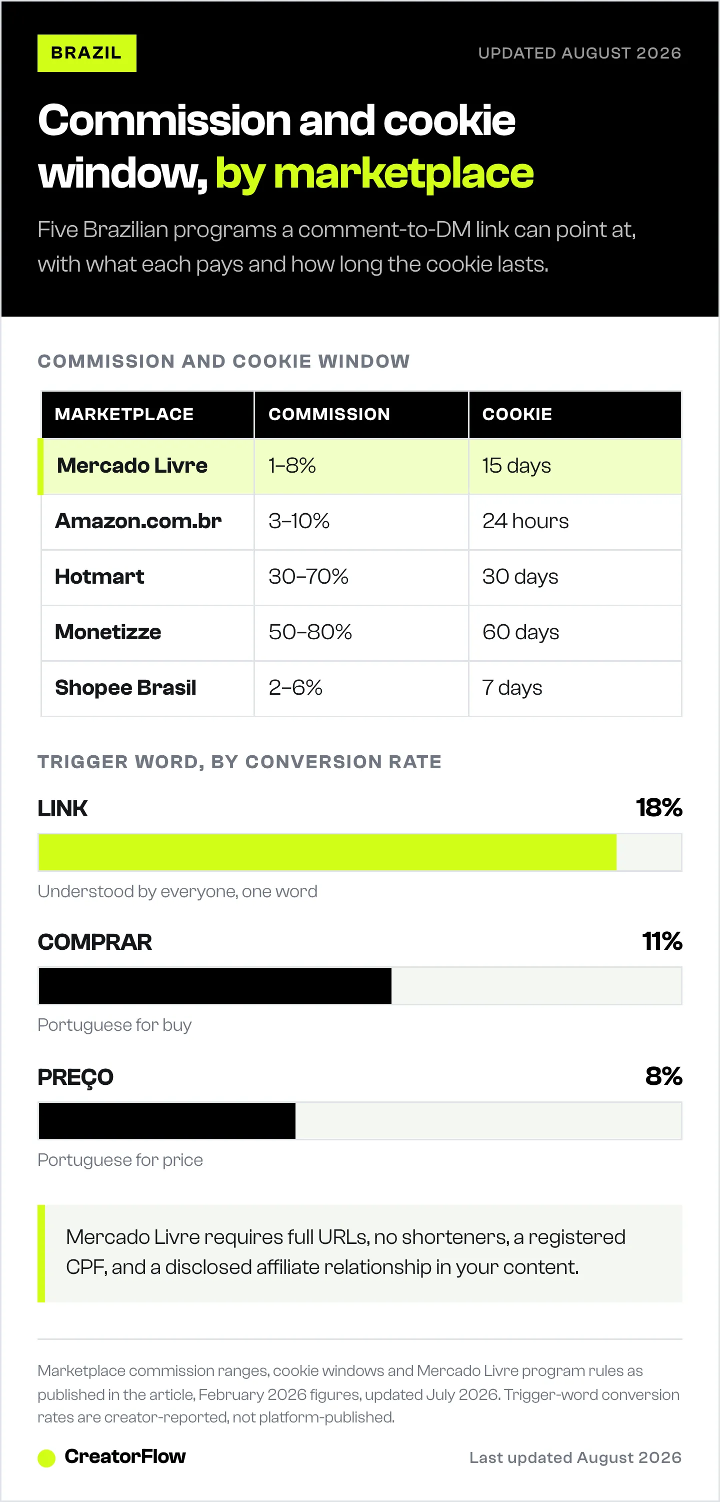 Table of five Brazilian affiliate marketplaces with their commission range and cookie window, next to the conversion rate of the three most used Portuguese comment trigger words.