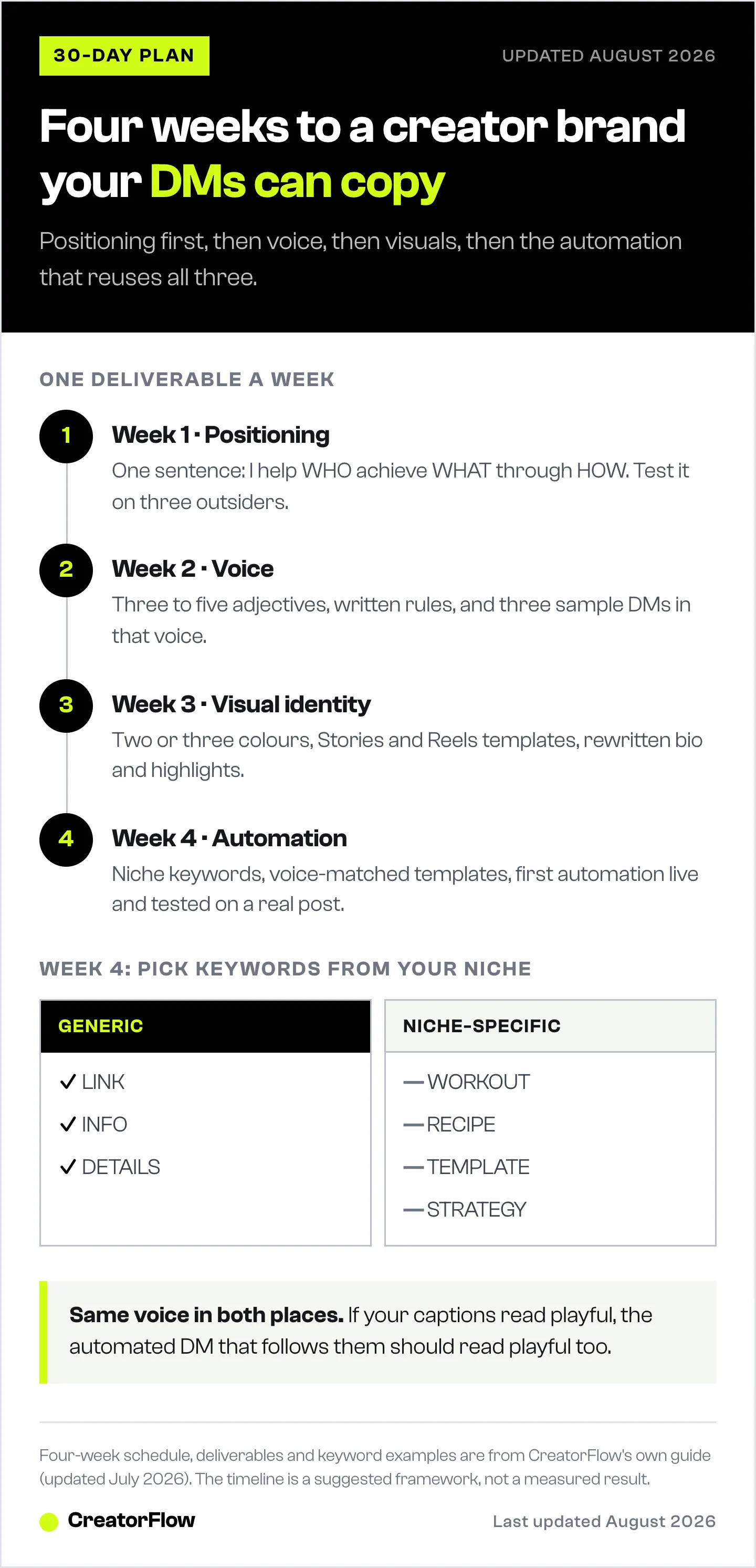 A four-week plan for building a creator brand on Instagram, with the deliverable due at the end of each week and the difference between generic DM keywords and niche ones.