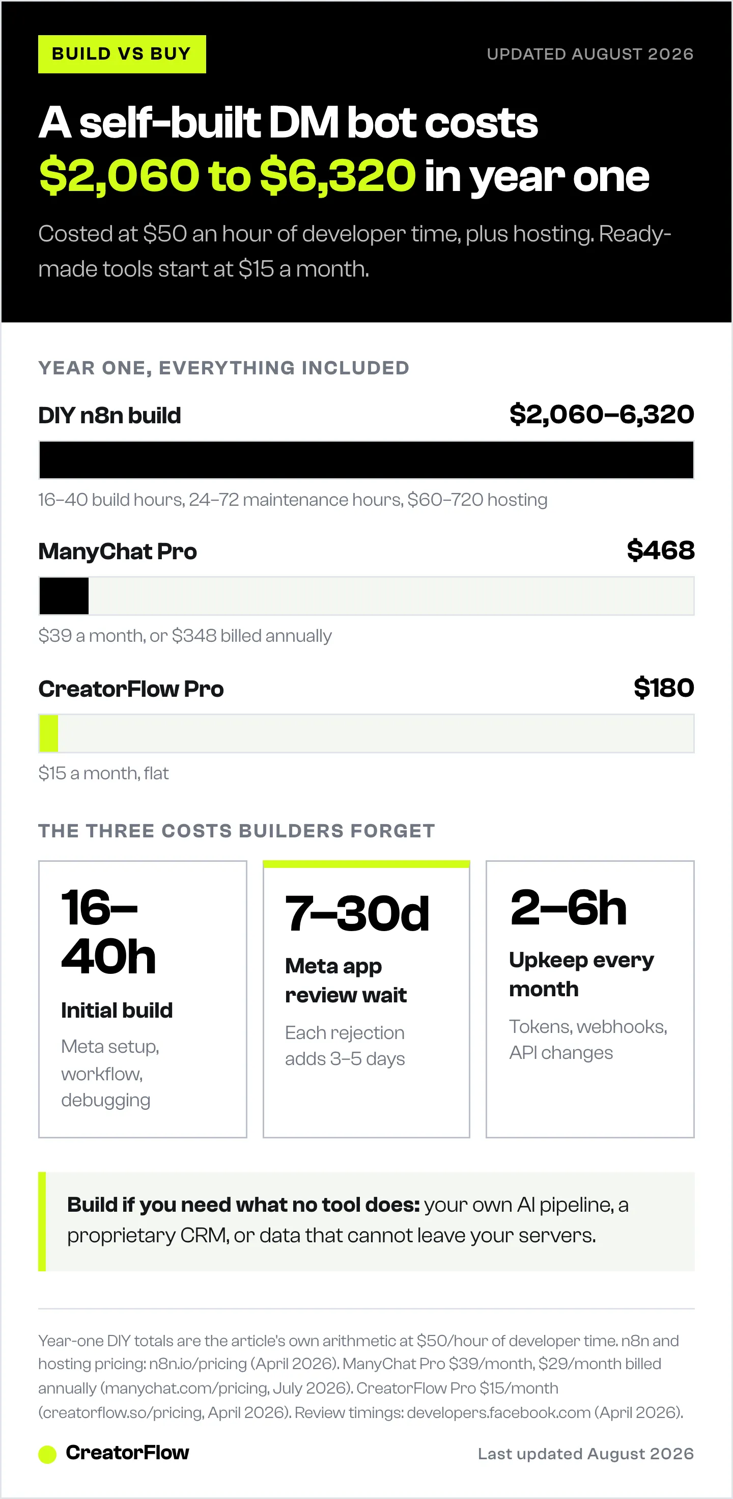 Bar chart comparing year-one costs of Instagram DM automation: a self-built n8n bot at $2,060 to $6,320 including developer time, ManyChat Pro at $468, and CreatorFlow Pro at $180.