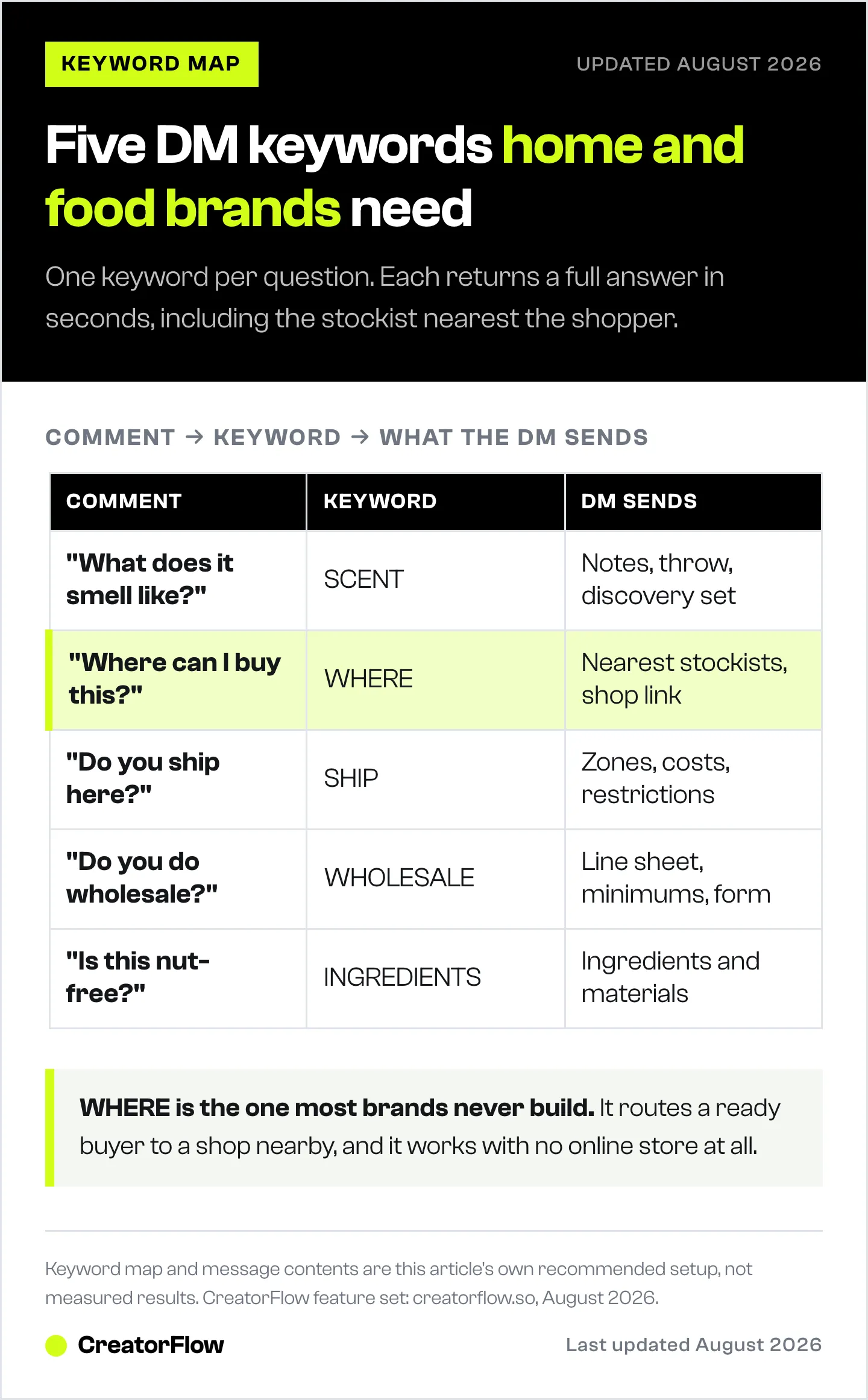 Table mapping five common Instagram comments on candle, homeware and food posts to the keyword that triggers a reply and what that automated DM sends back.