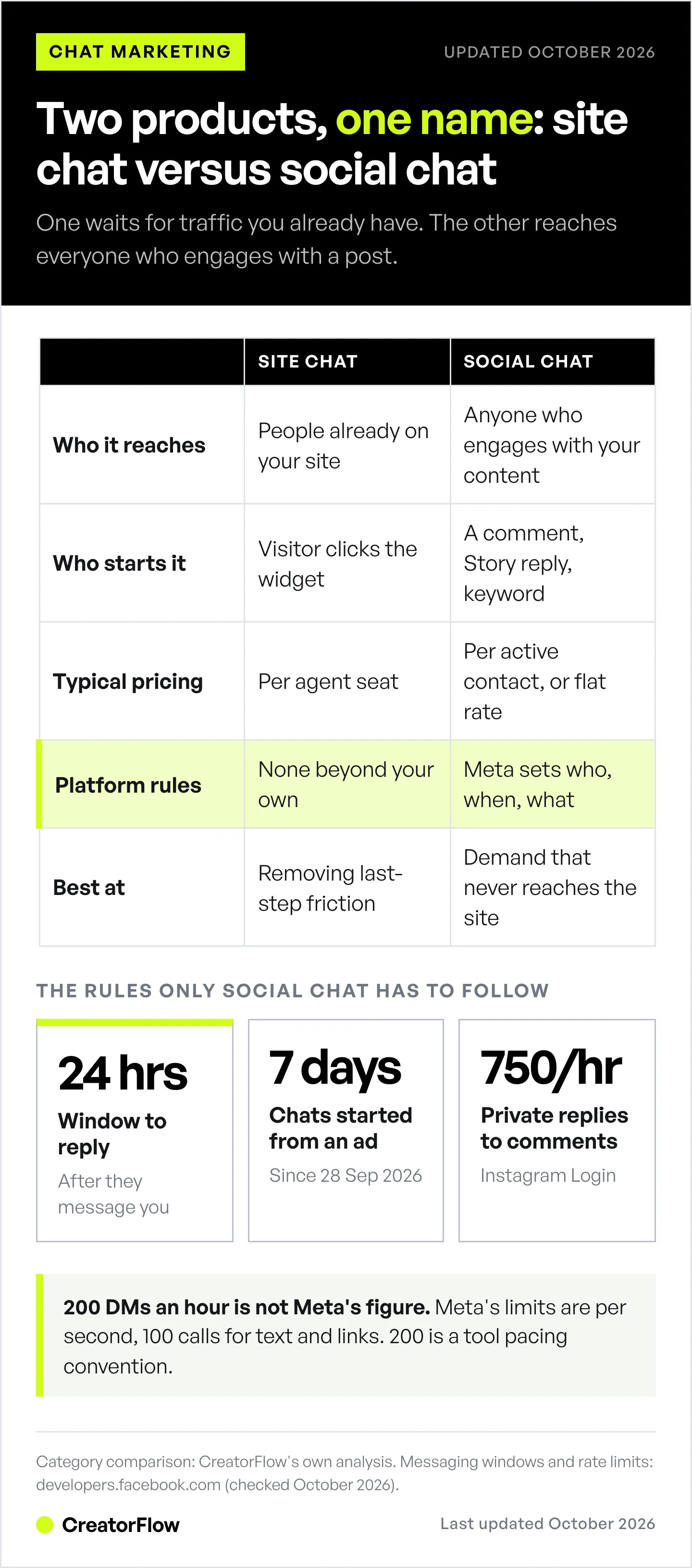 Table comparing website live chat with social DM automation on reach, who starts it, pricing and platform rules, plus Meta's 24-hour reply window, 7-day ad chat window and 750 per hour comment reply limit.
