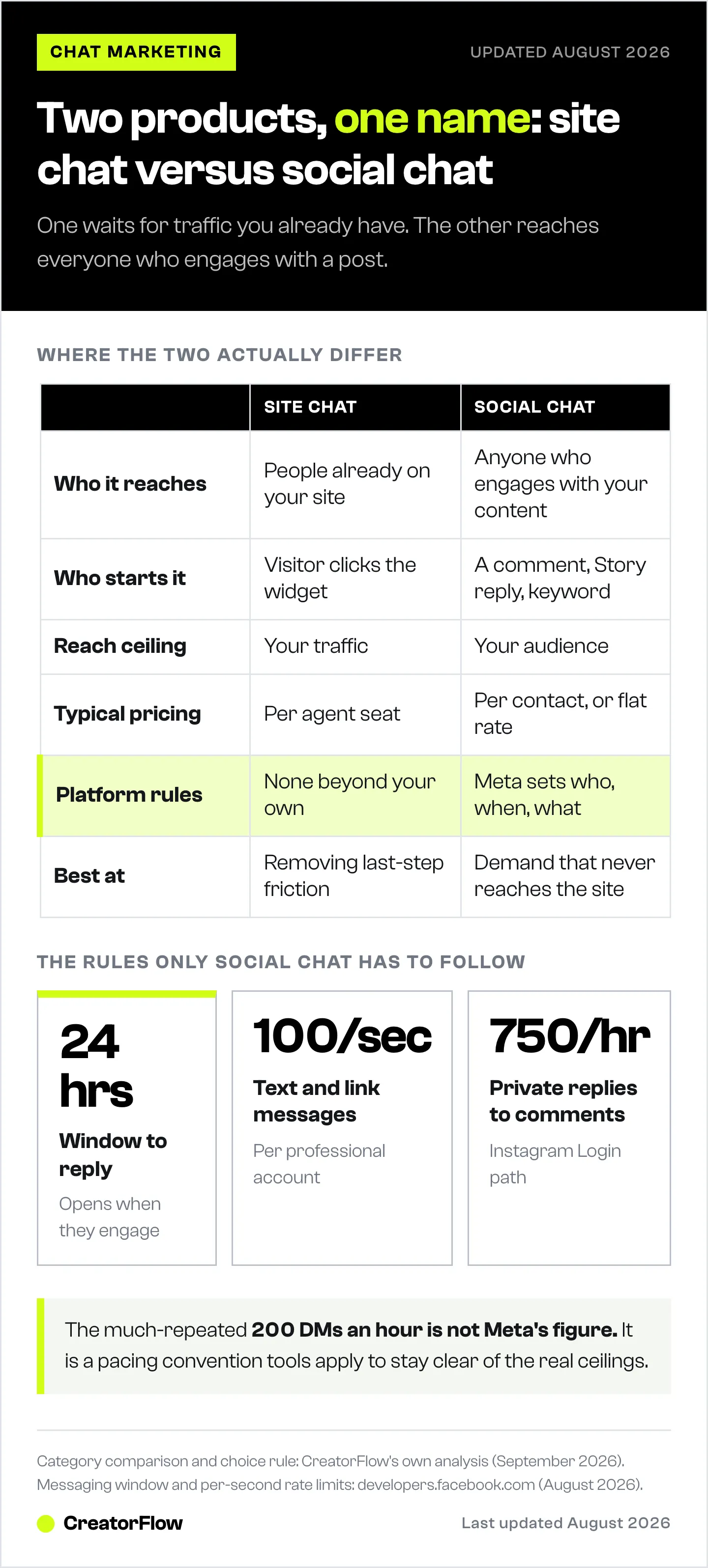 Comparison table setting website live chat against social DM automation on reach, who starts the conversation, pricing model and platform rules, plus the Meta limits the social side runs under.