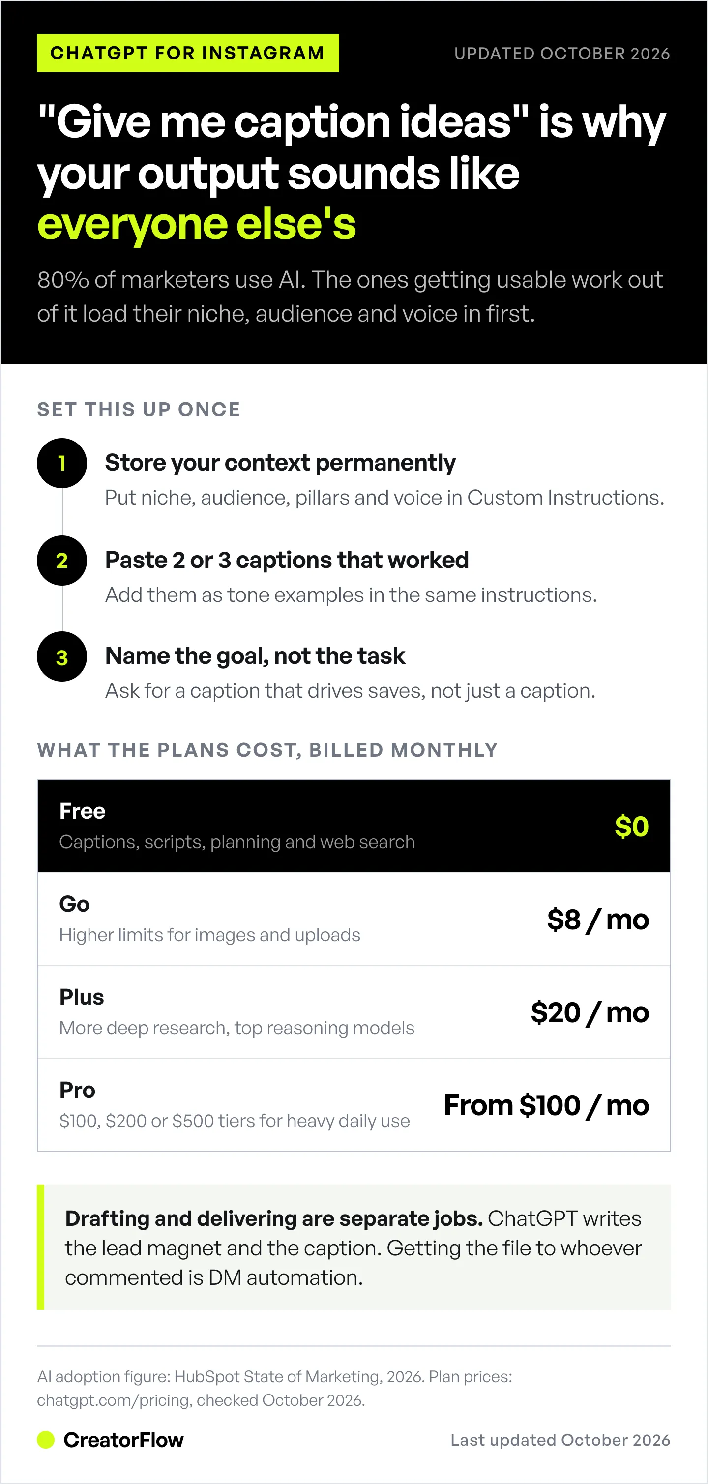 Three steps to load your niche, audience and brand voice into ChatGPT, next to its four consumer plans billed monthly, from free to Pro starting at 100 dollars a month.